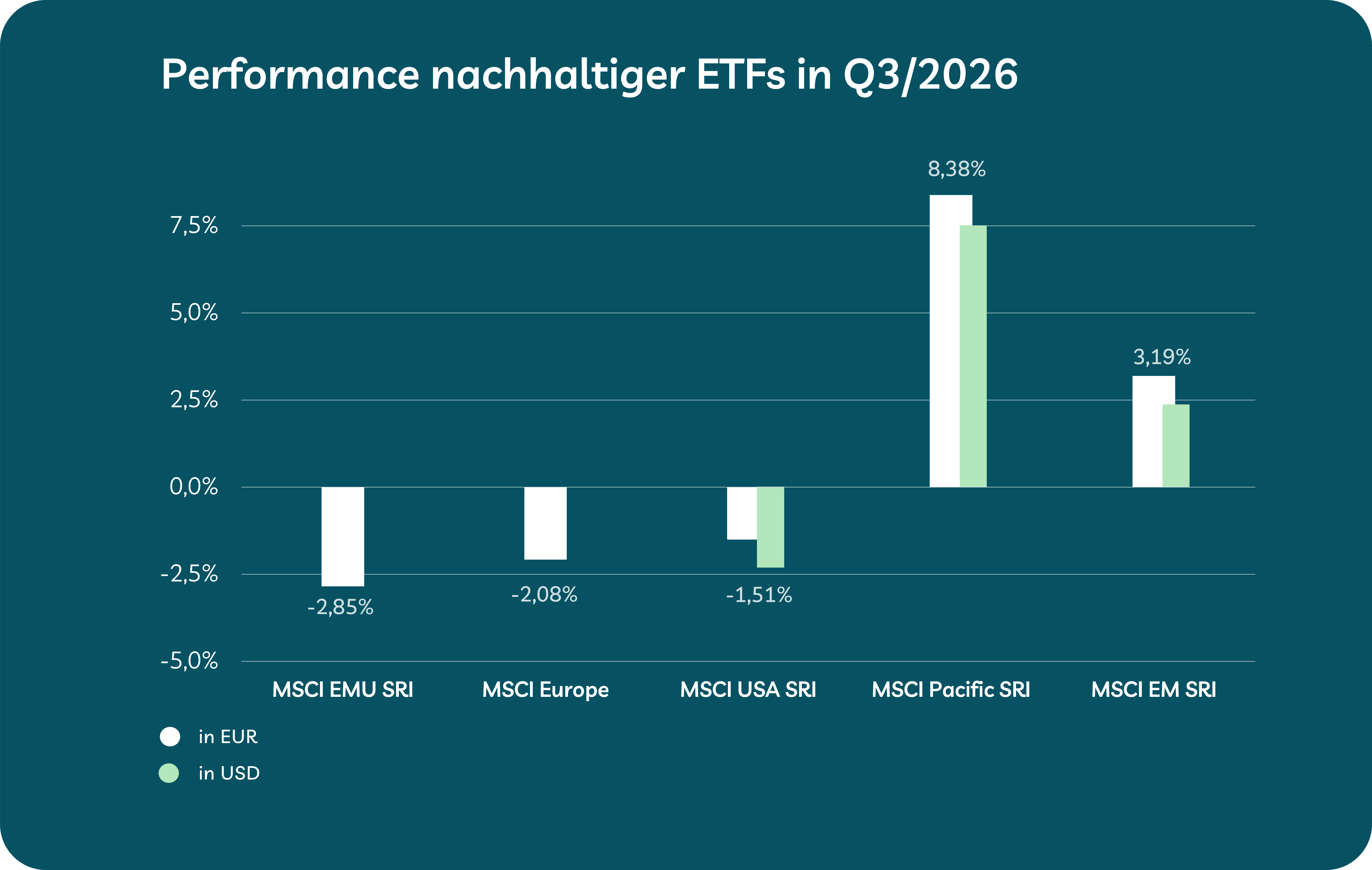 Grafik mit Entwicklung nachhaltiger ETFs bei growney Q3/2026 Grafik mit Entwicklung nachhaltiger ETFs bei growney Q3/2026