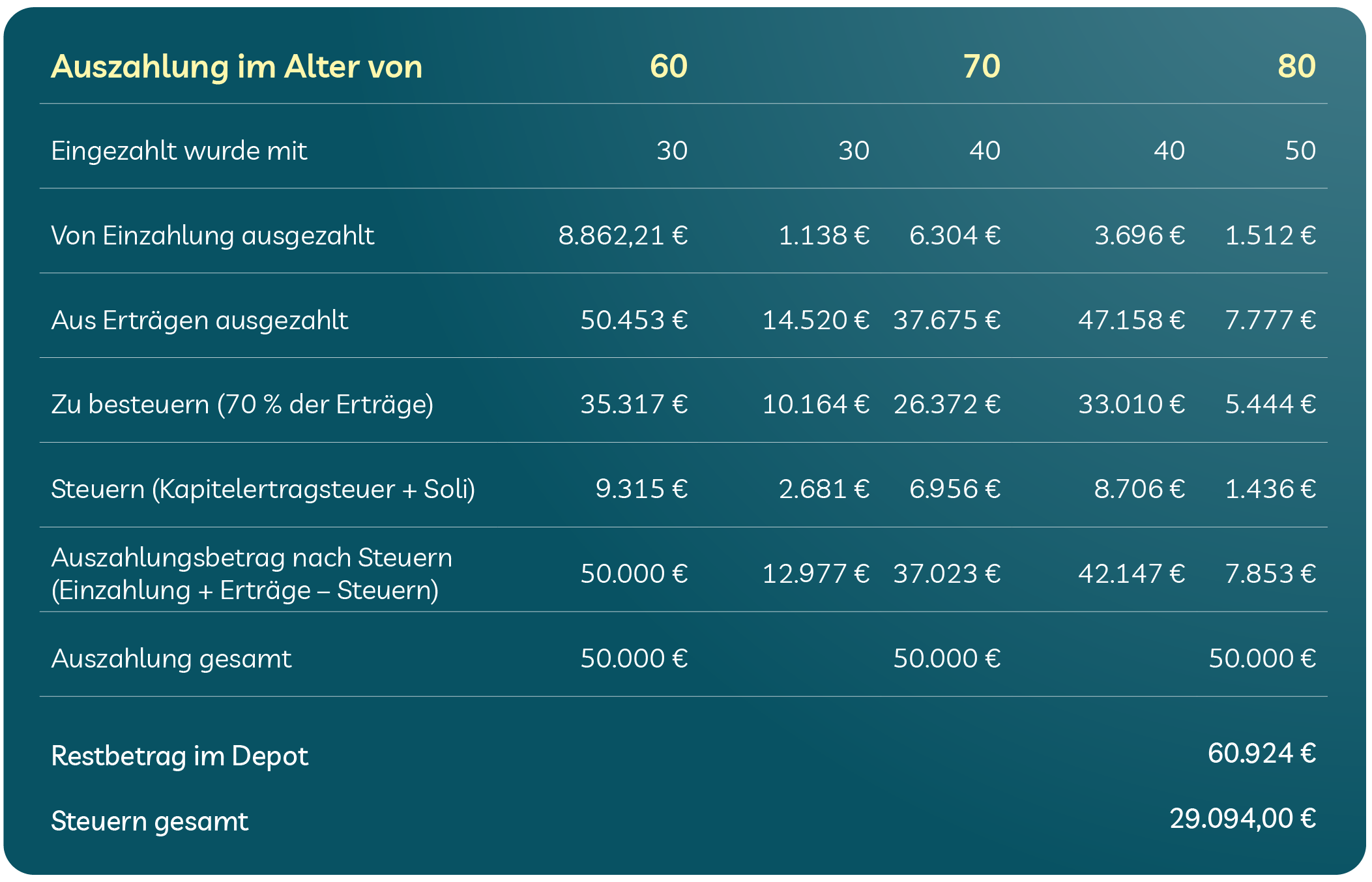 Beispiel für Fifo-Effekt bei der Geldanlage: weniger Steuern zahlen Beispiel für Fifo-Effekt bei der Geldanlage: weniger Steuern zahlen