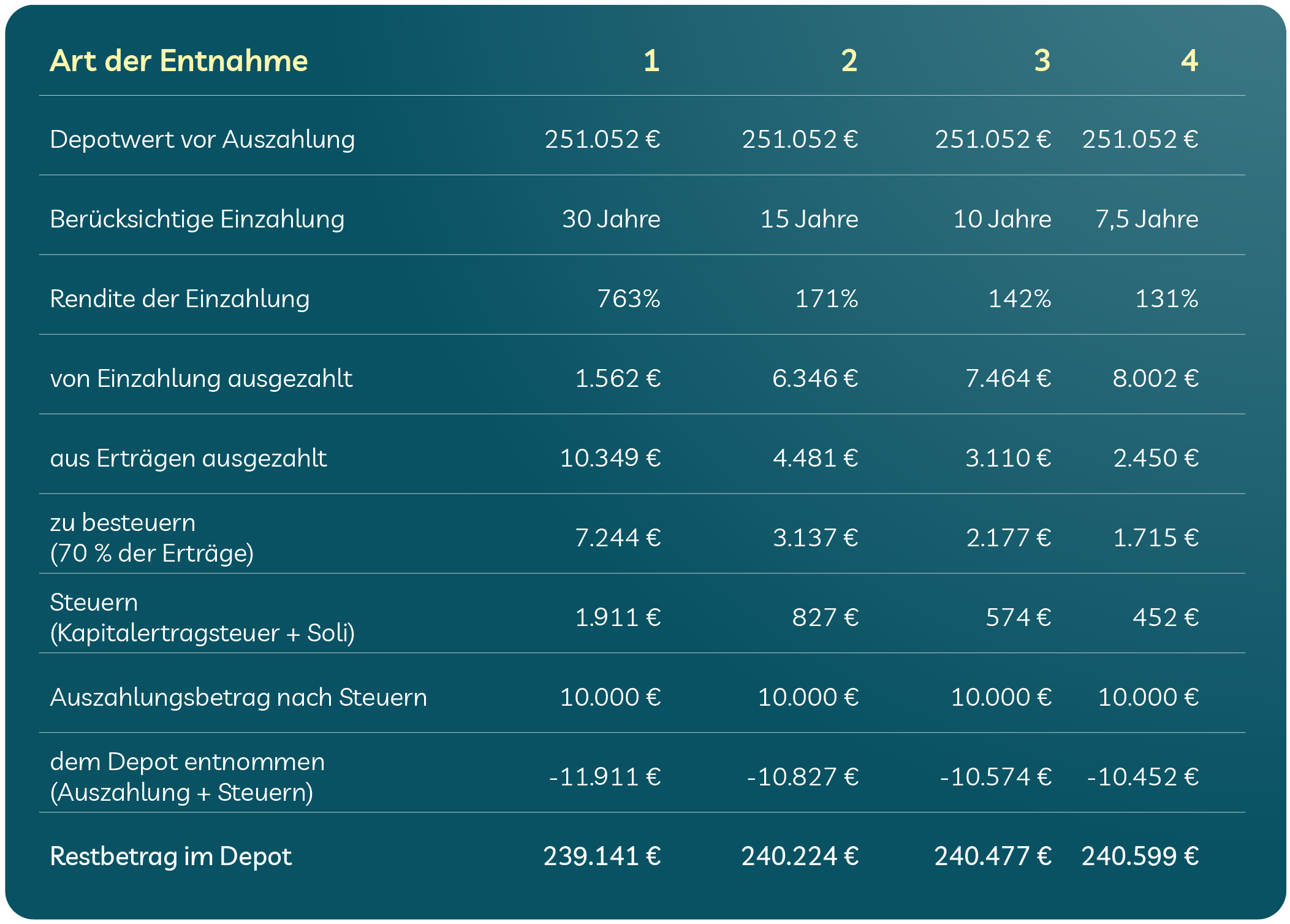 Grafik zeigt Beispiel für Fifo-Steuern mit mehreren Depots Grafik zeigt Beispiel für Fifo-Steuern mit mehreren Depots