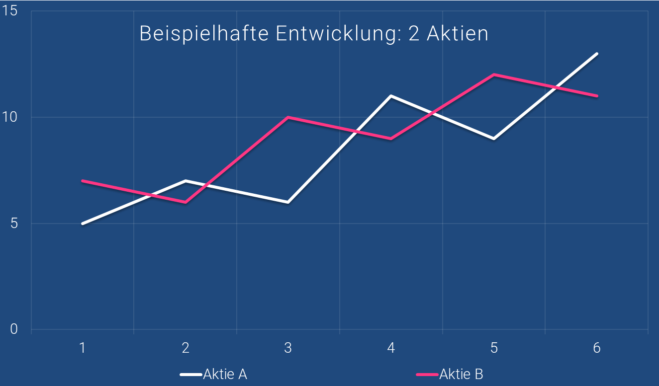 Erläuterung des Diversifikationseffekts bzw. Diversifizierung: Wertentwicklung zweier Aktien im Zeitverlauf als Linien