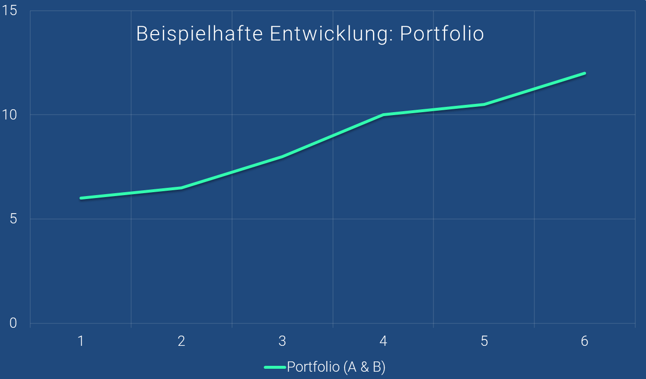 Erläuterung des Diversifikationseffekts: Wertentwicklung Portfolio im Zeitverlauf als Linie