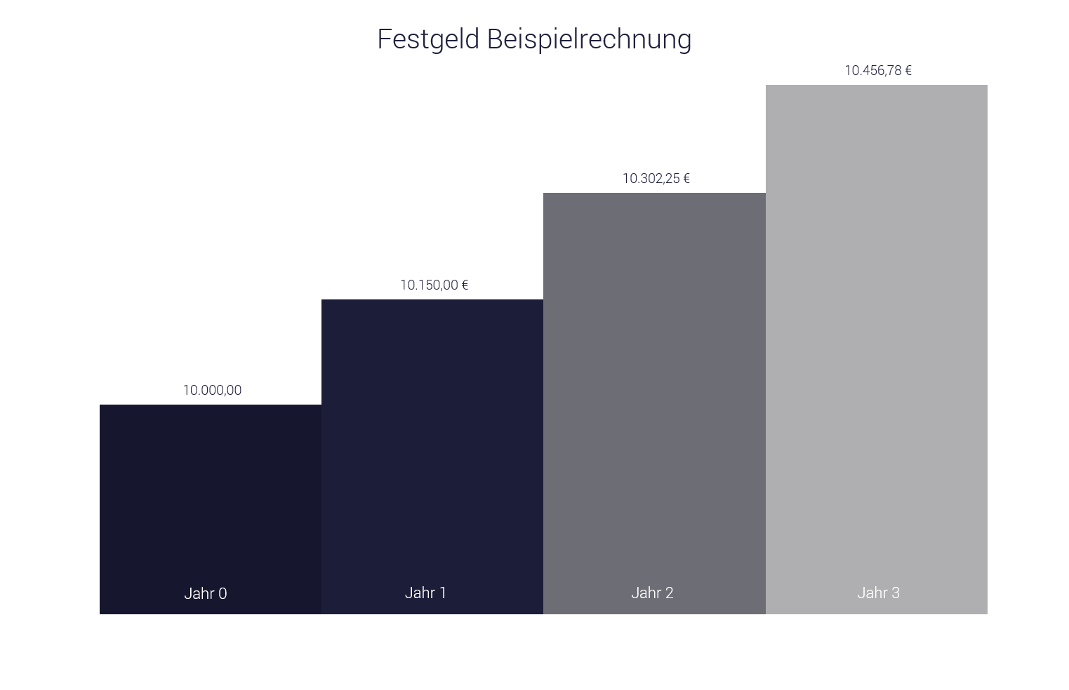 ETF Festgeld Vergleich: Geld anlegen mit Zinsen; Grafik 3 Jahre