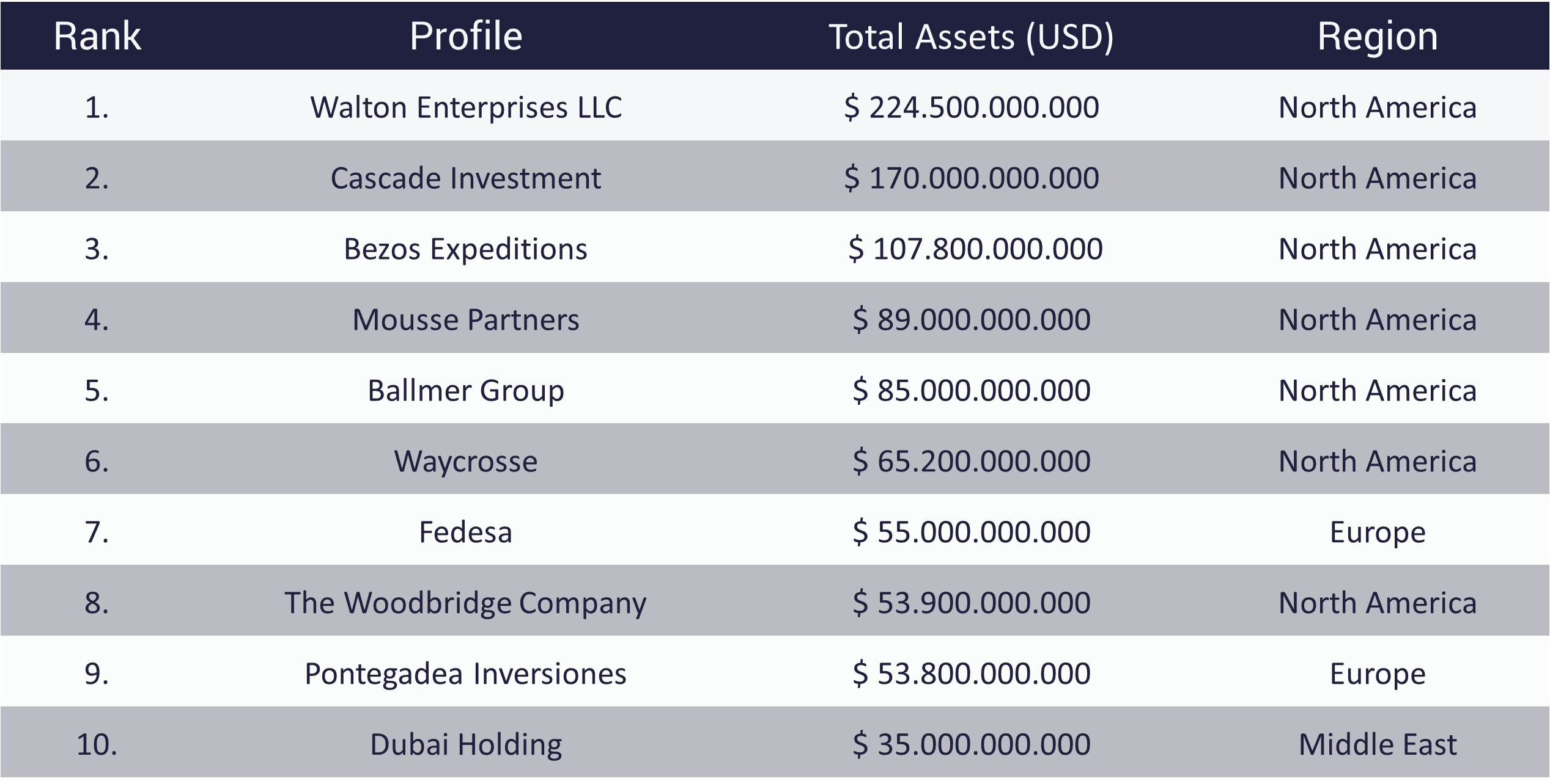 Family Office Die groessten Family Offices
