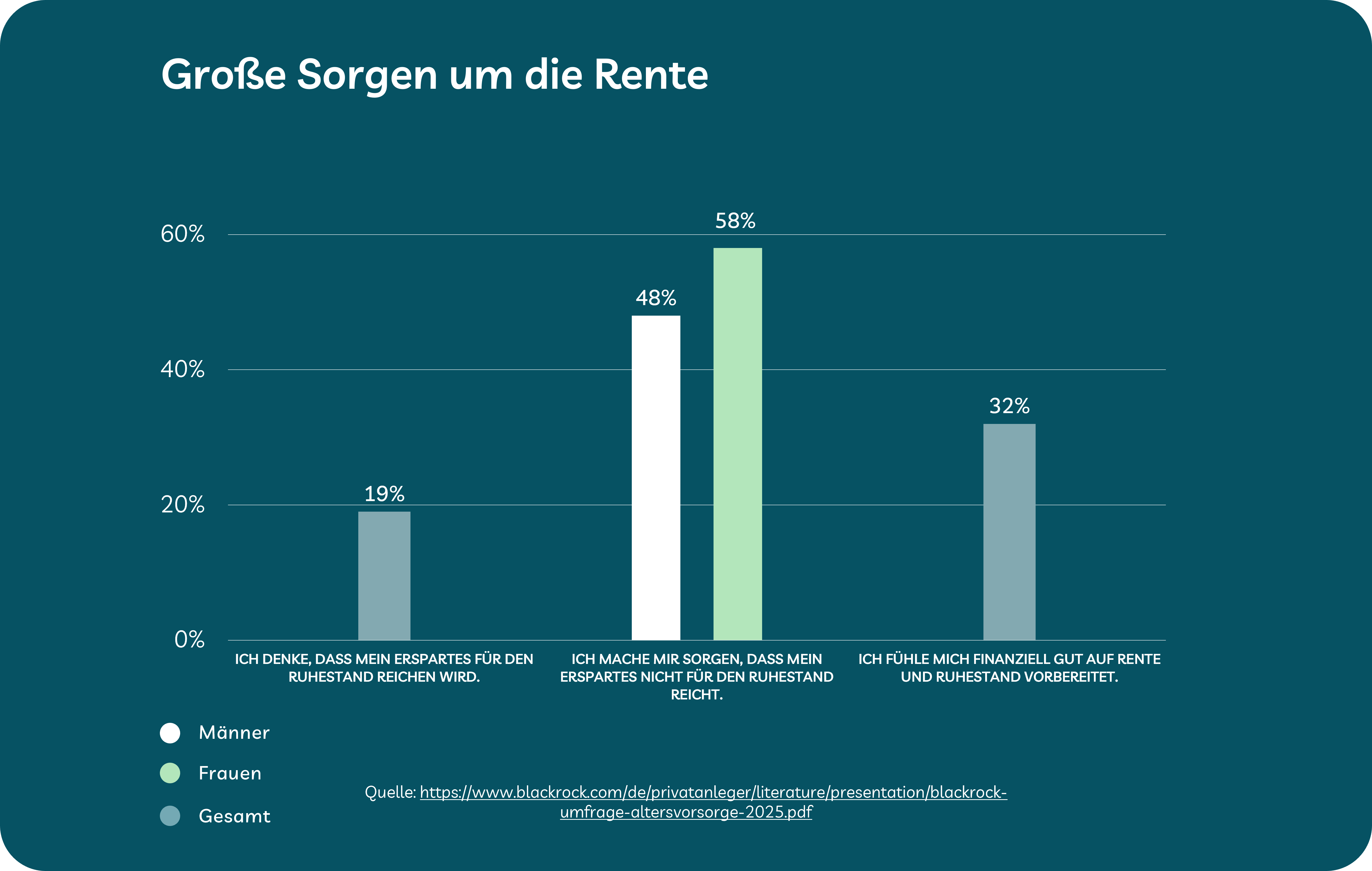 Fragen zur Rente: Grafik zeigt, wie groß die Sorgen der Menschen sind