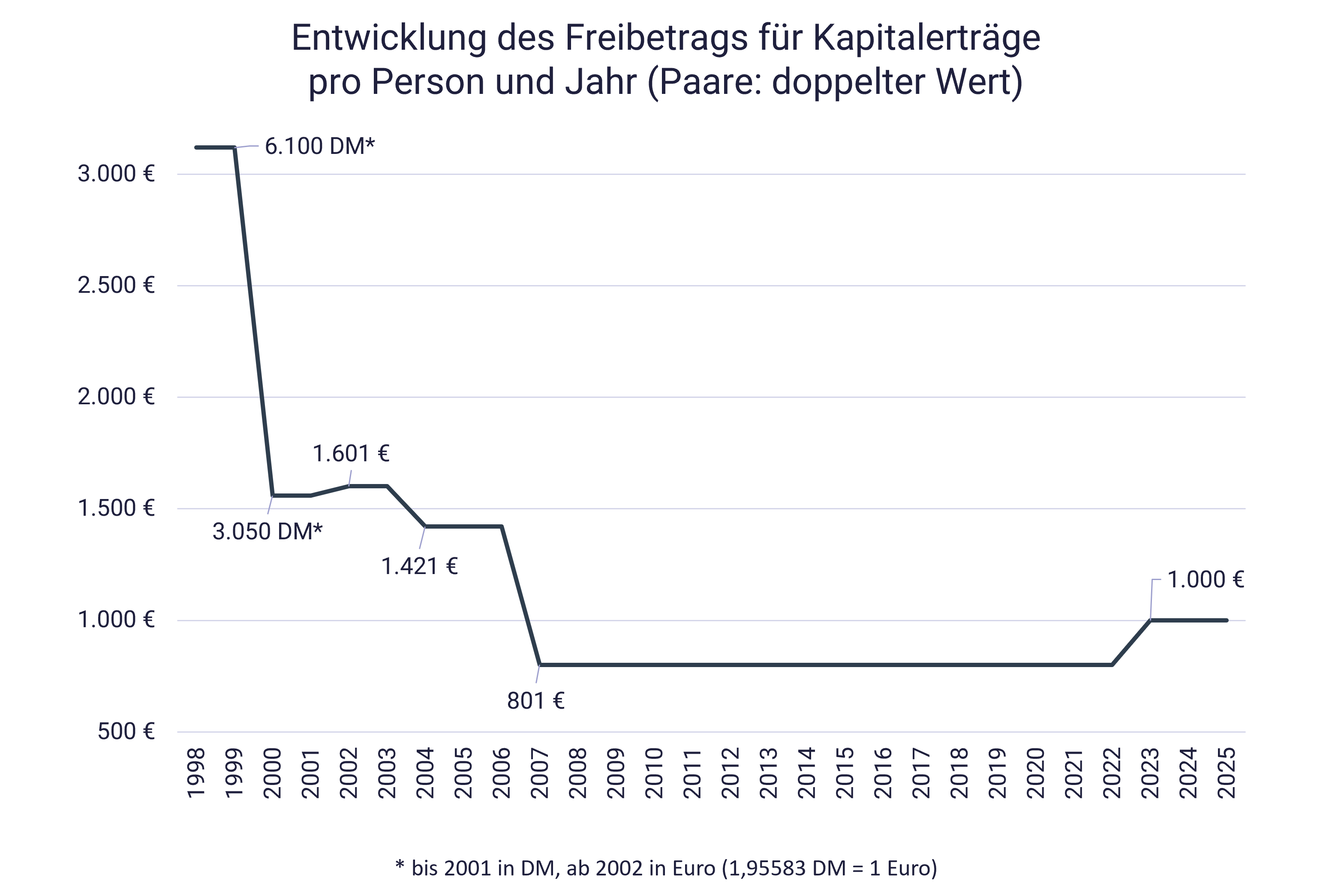 Grafik zeigt Entwicklung von Sparerpauschbetrag bzw. Sparerfreibetrag