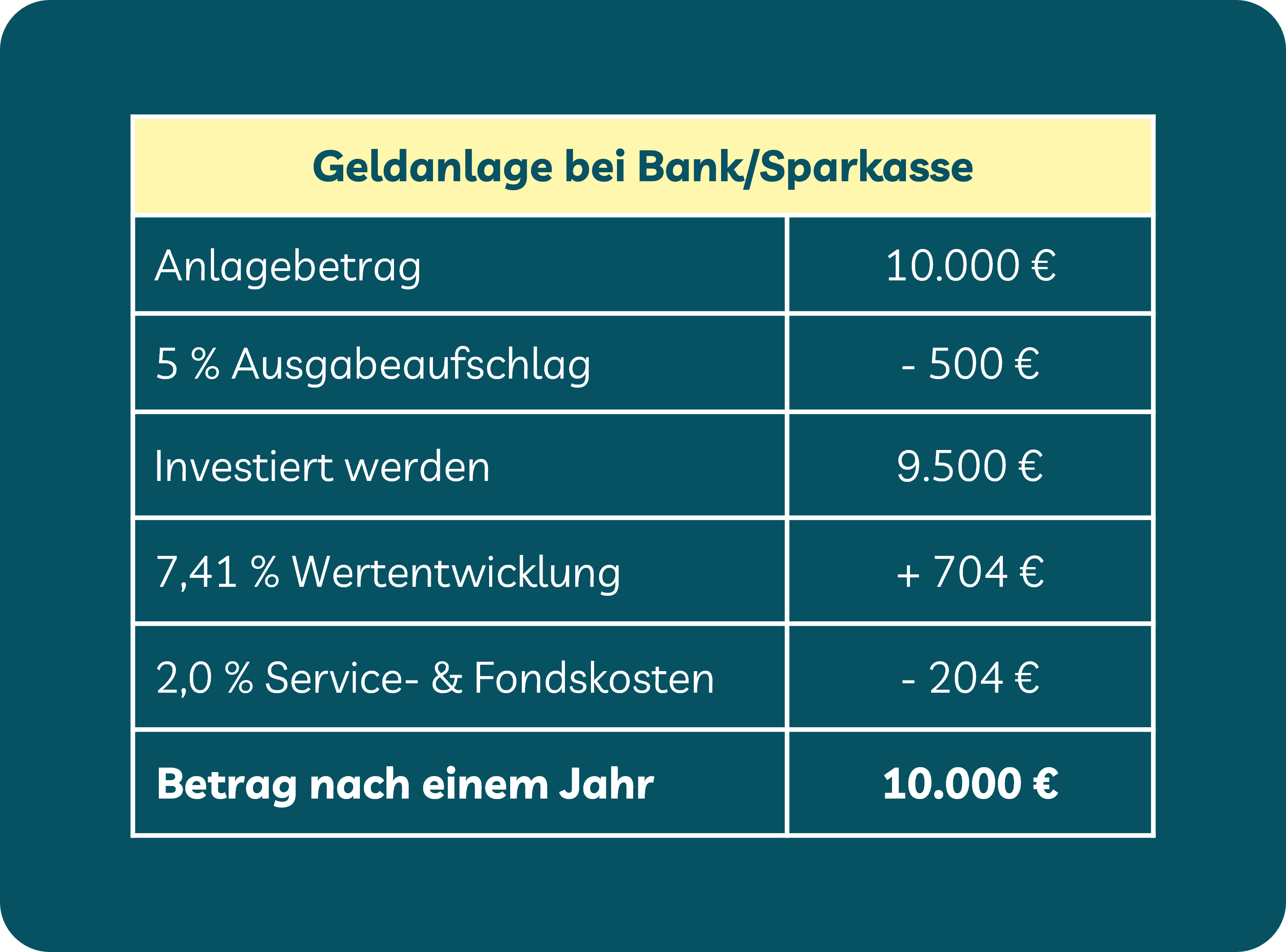 Tabelle zeigt Kosten Anlageberatung Banken und Sparkassen