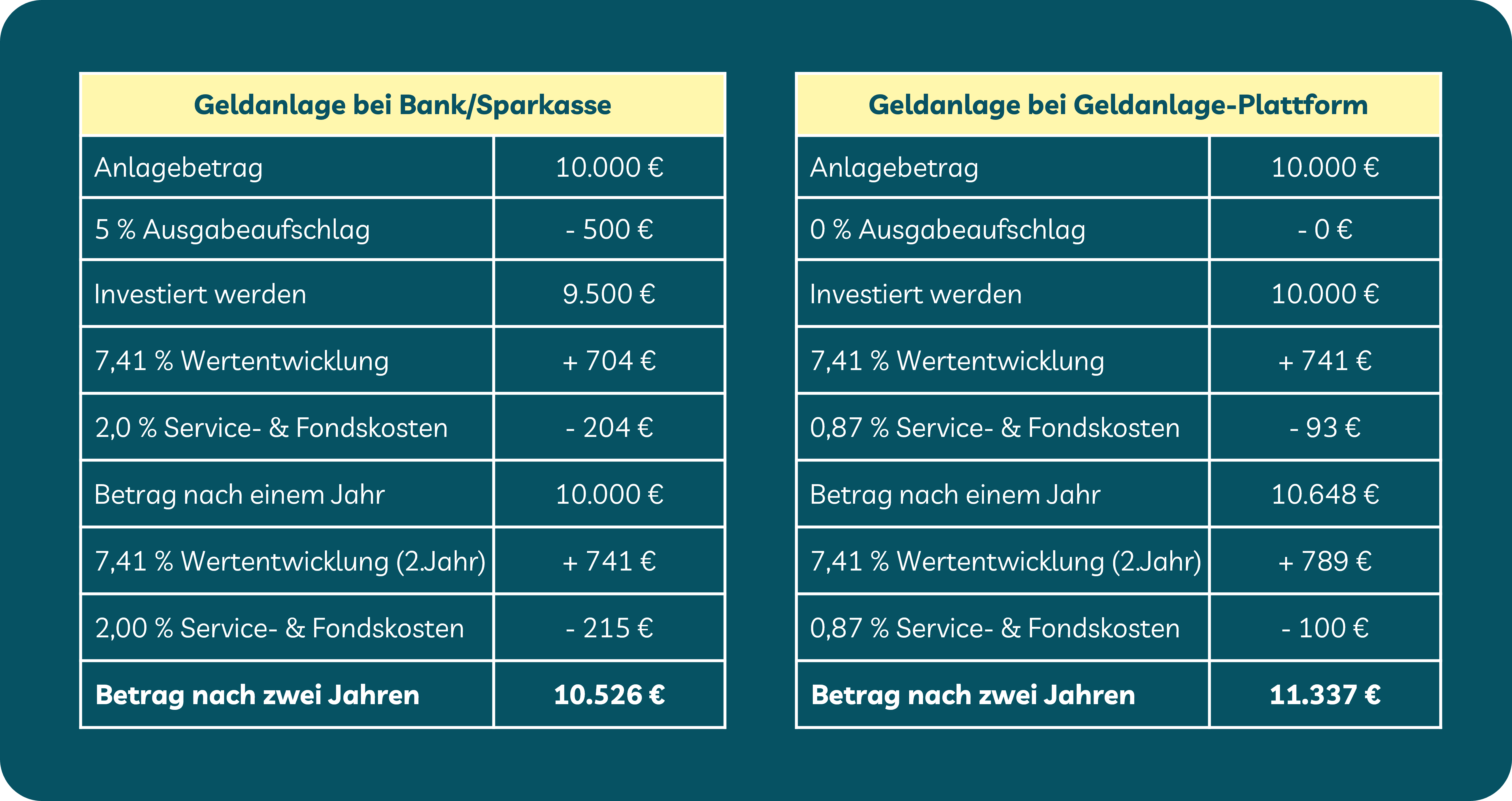 Tabelle zeigt Vergleich Geldanlage Bank, Sparkasse, Vermögensverwaltung