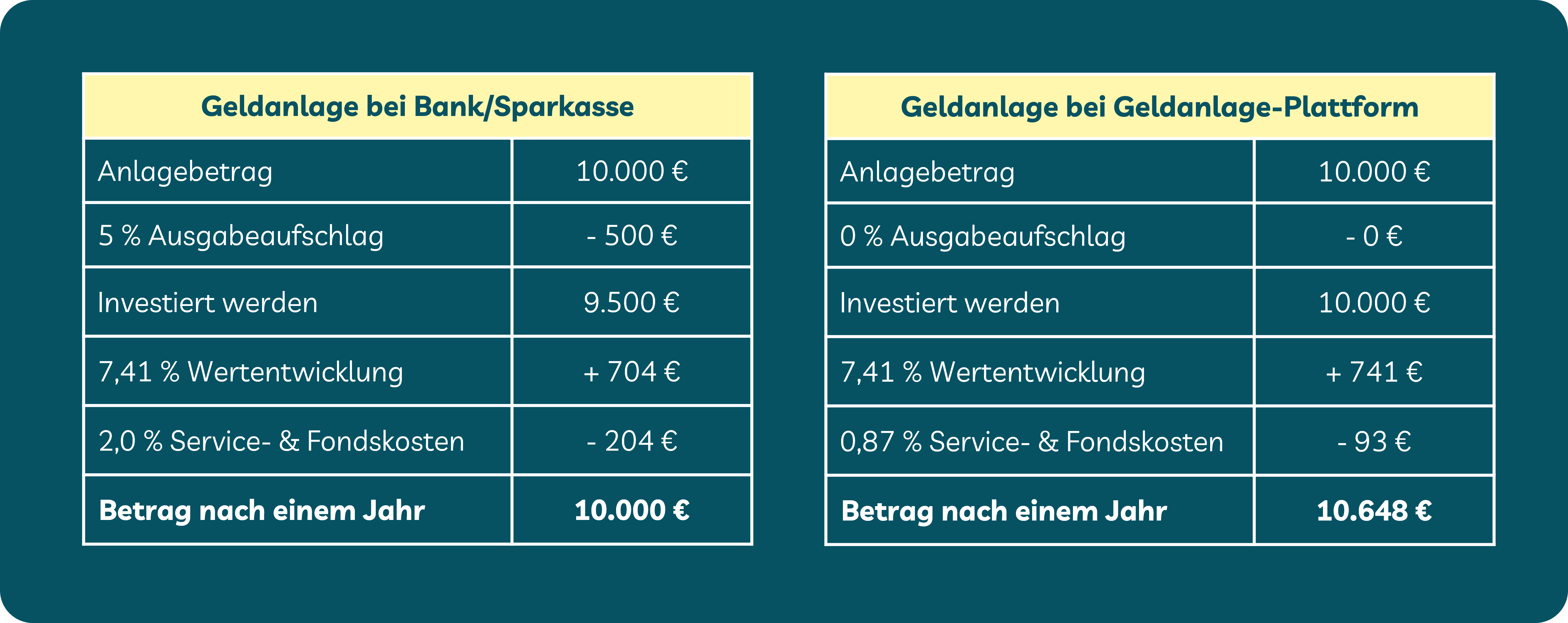 Tabelle zeigt Vergleich Anlageberatung Bank, Sparkasse, Vermögensverwaltung