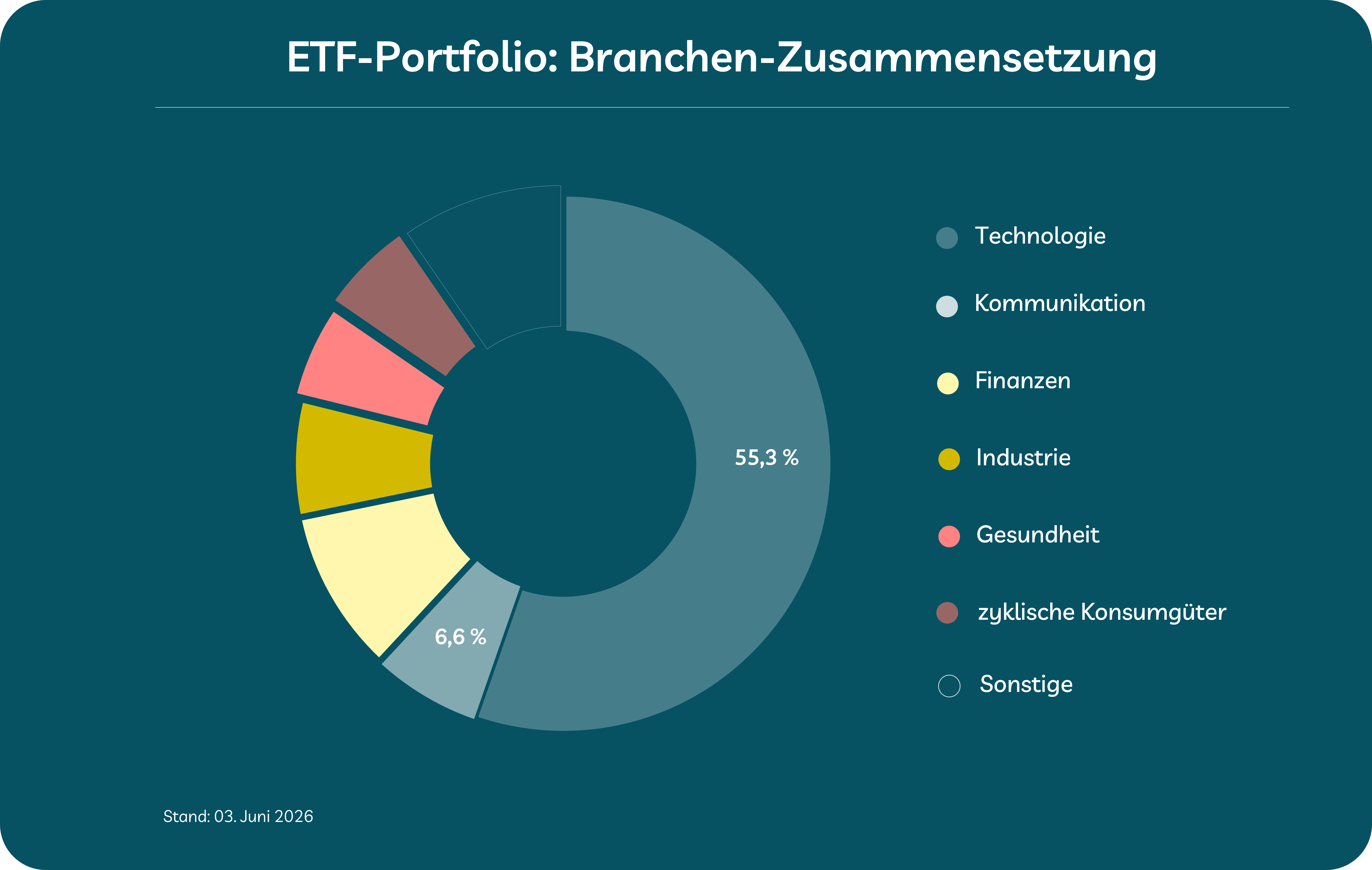 Grafik: Was ist Klumpenbildung? ETF-Portfolio Grafik: Was ist Klumpenbildung? ETF-Portfolio