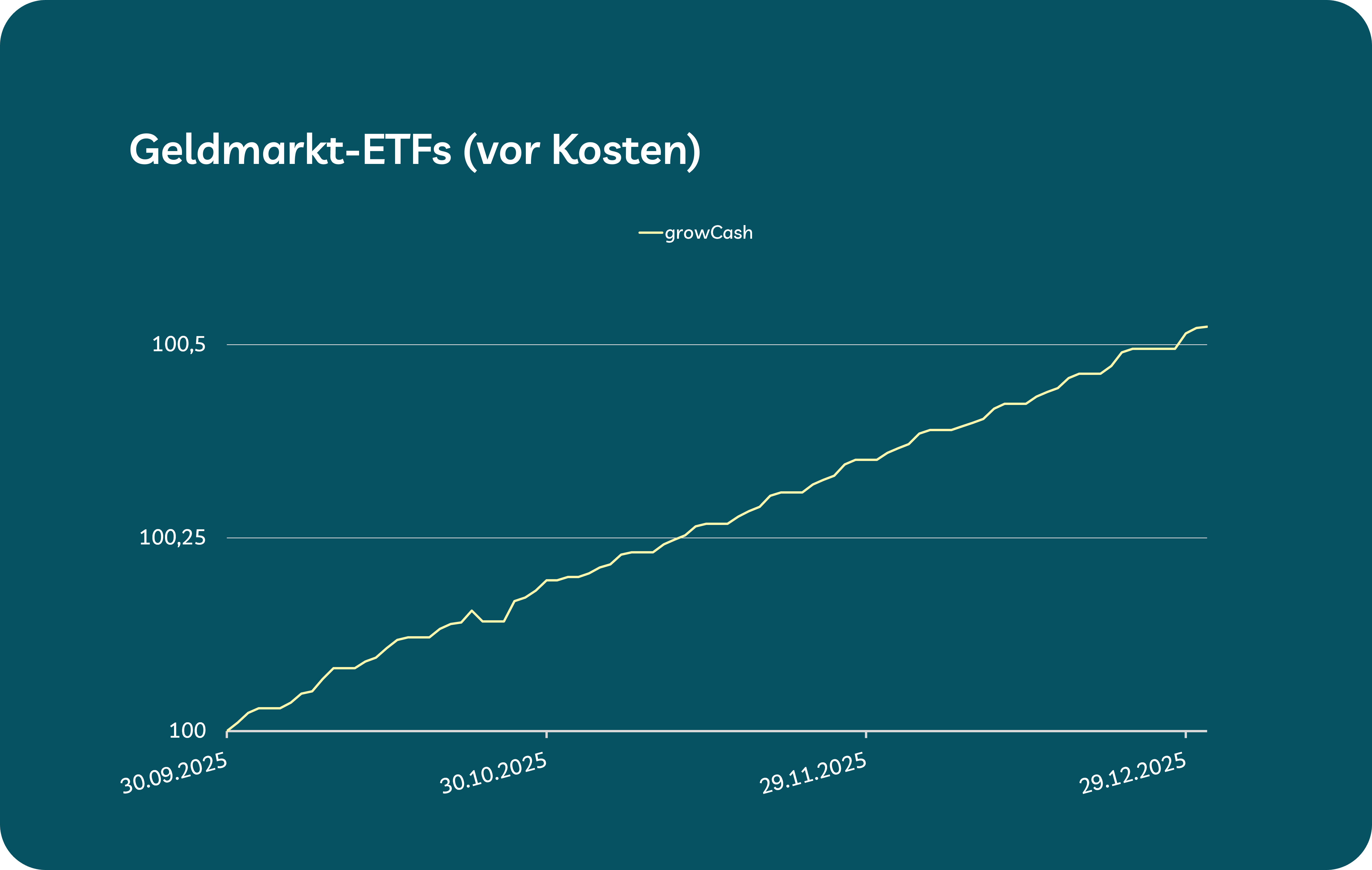 Sparen mit Geldmarkt-ETFs bei growney: Kurve zeigt Performance im Quartal 04/2025 Sparen mit Geldmarkt-ETFs bei growney: Kurve zeigt Performance im Quartal 04/2025