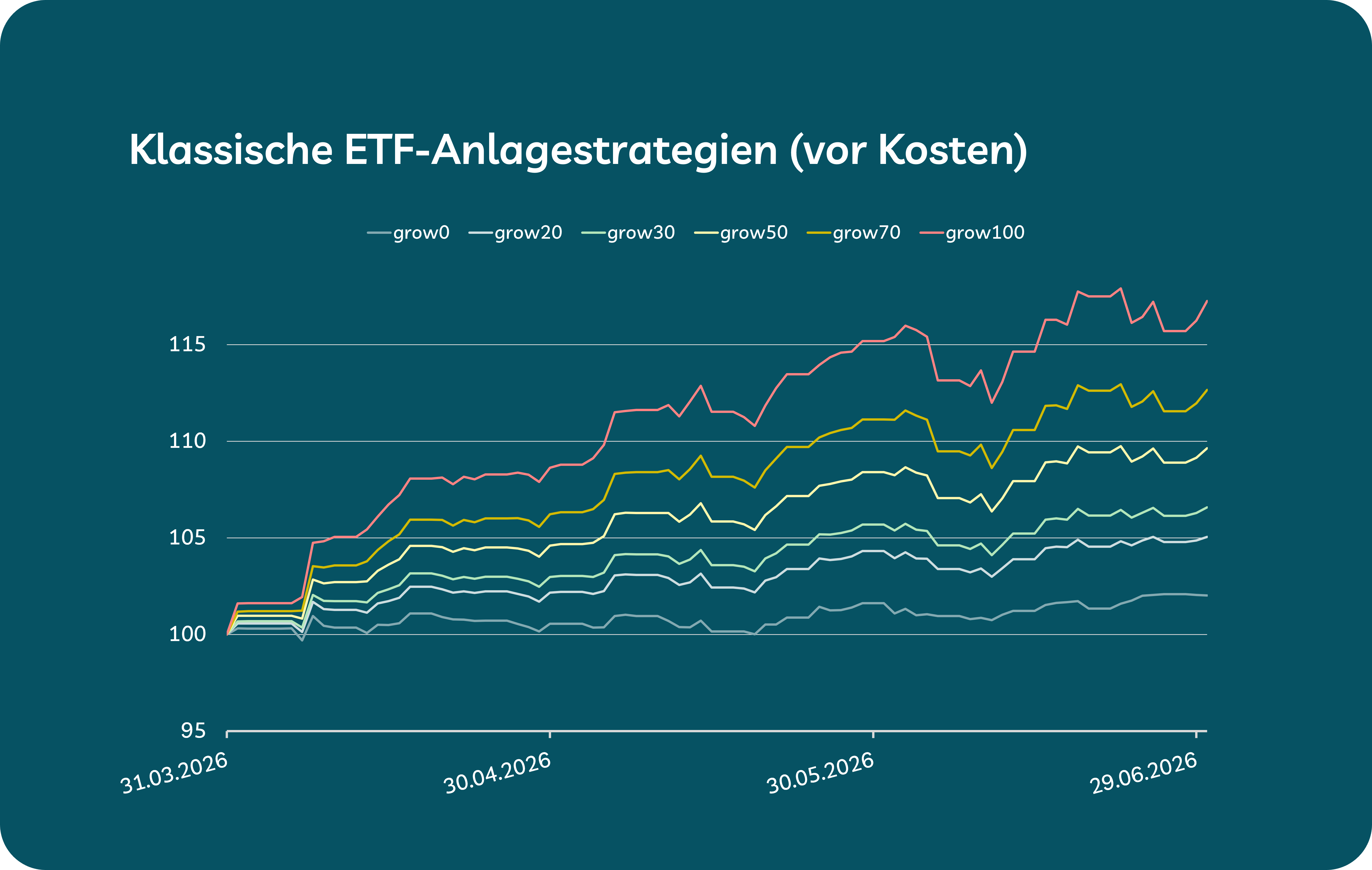 Rendite weltweiter ETFs bei growney (Grafik mit Chart)