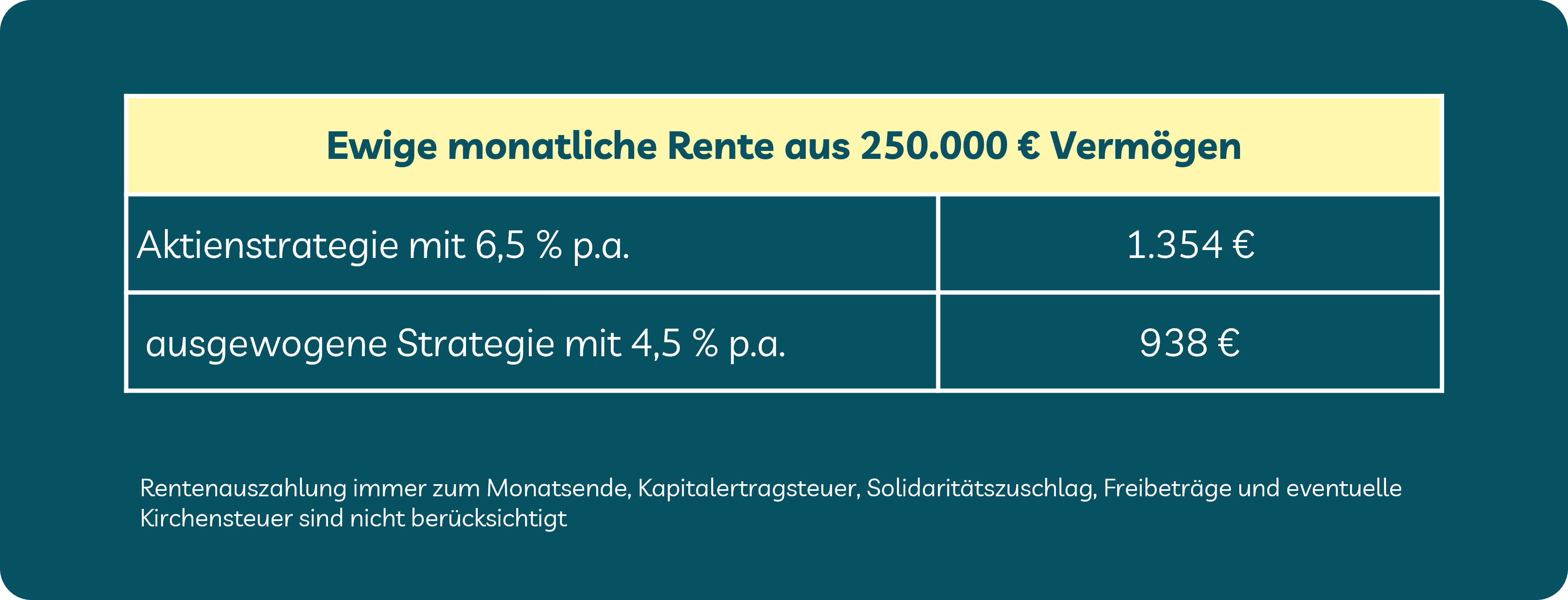 Tabelle: Kann man mit 250.000 Euro in den Ruhestand gehen