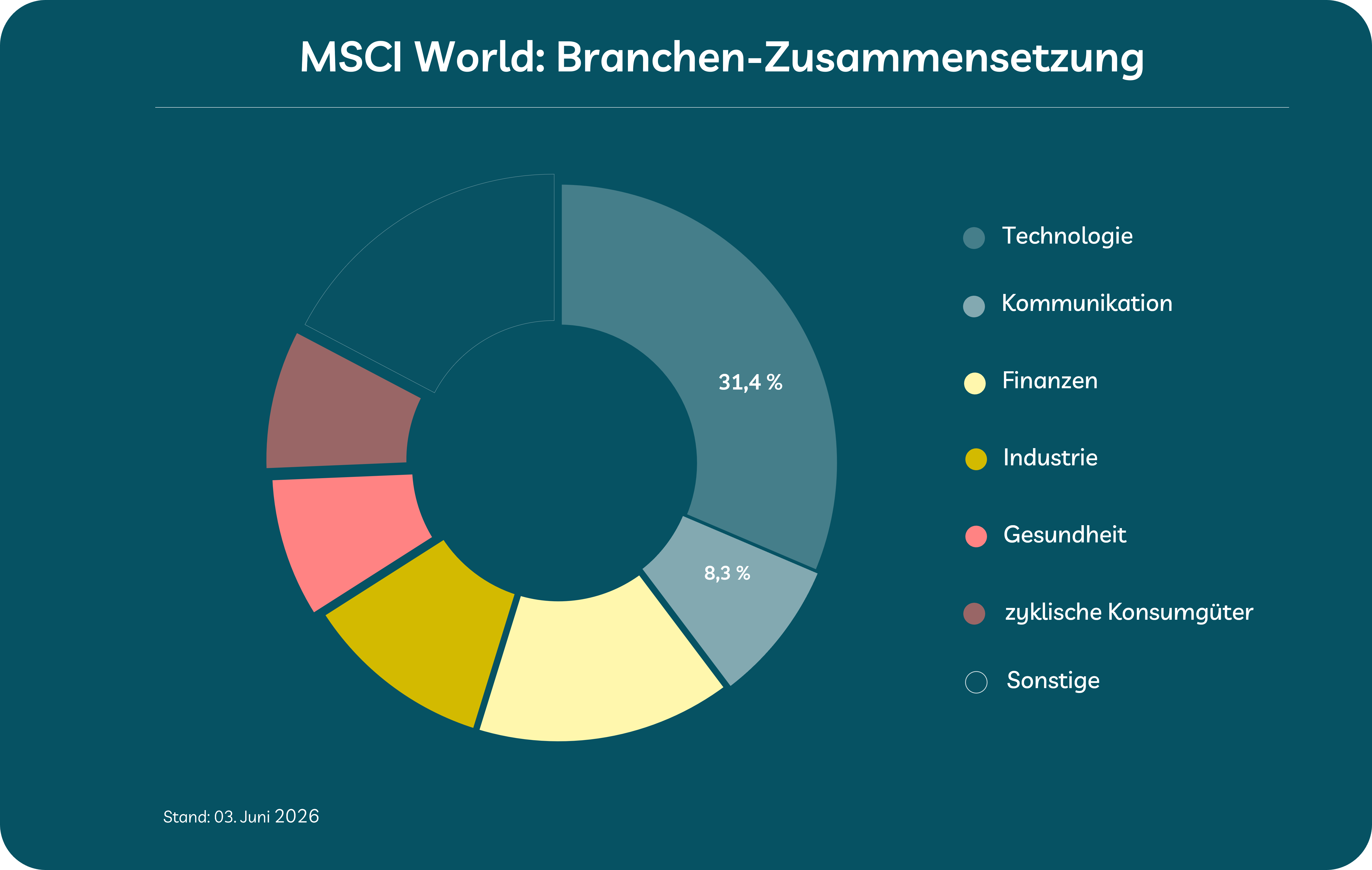 Klumpenbildung bei der Geldanlage: Technologie Klumpenbildung bei der Geldanlage: Technologie
