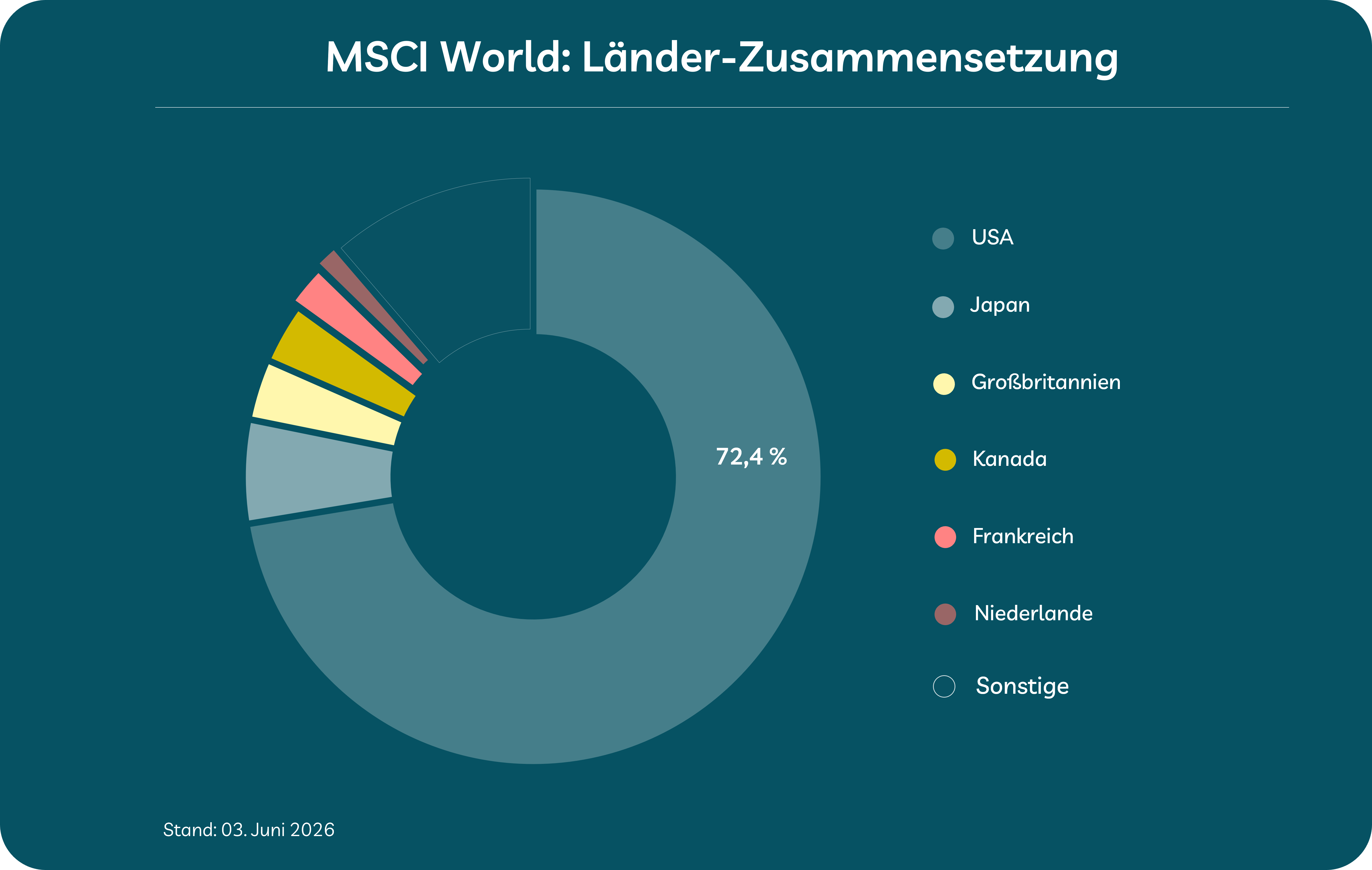 Grafik zeigt Klumpenbildung am Beispiel MSCI World Grafik zeigt Klumpenbildung am Beispiel MSCI World