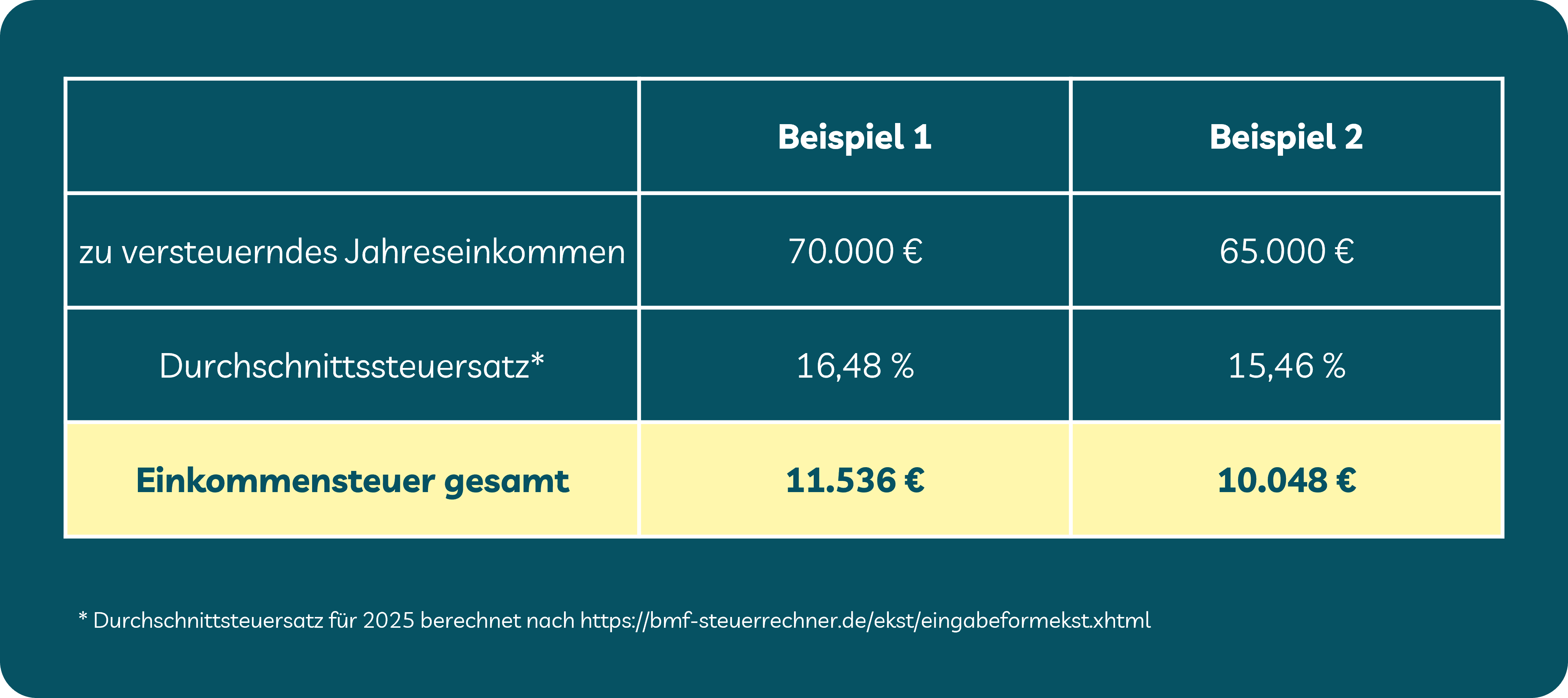 Was kann man von der Steuer absetzen, Beispiel für Paare Was kann man von der Steuer absetzen, Beispiel für Paare