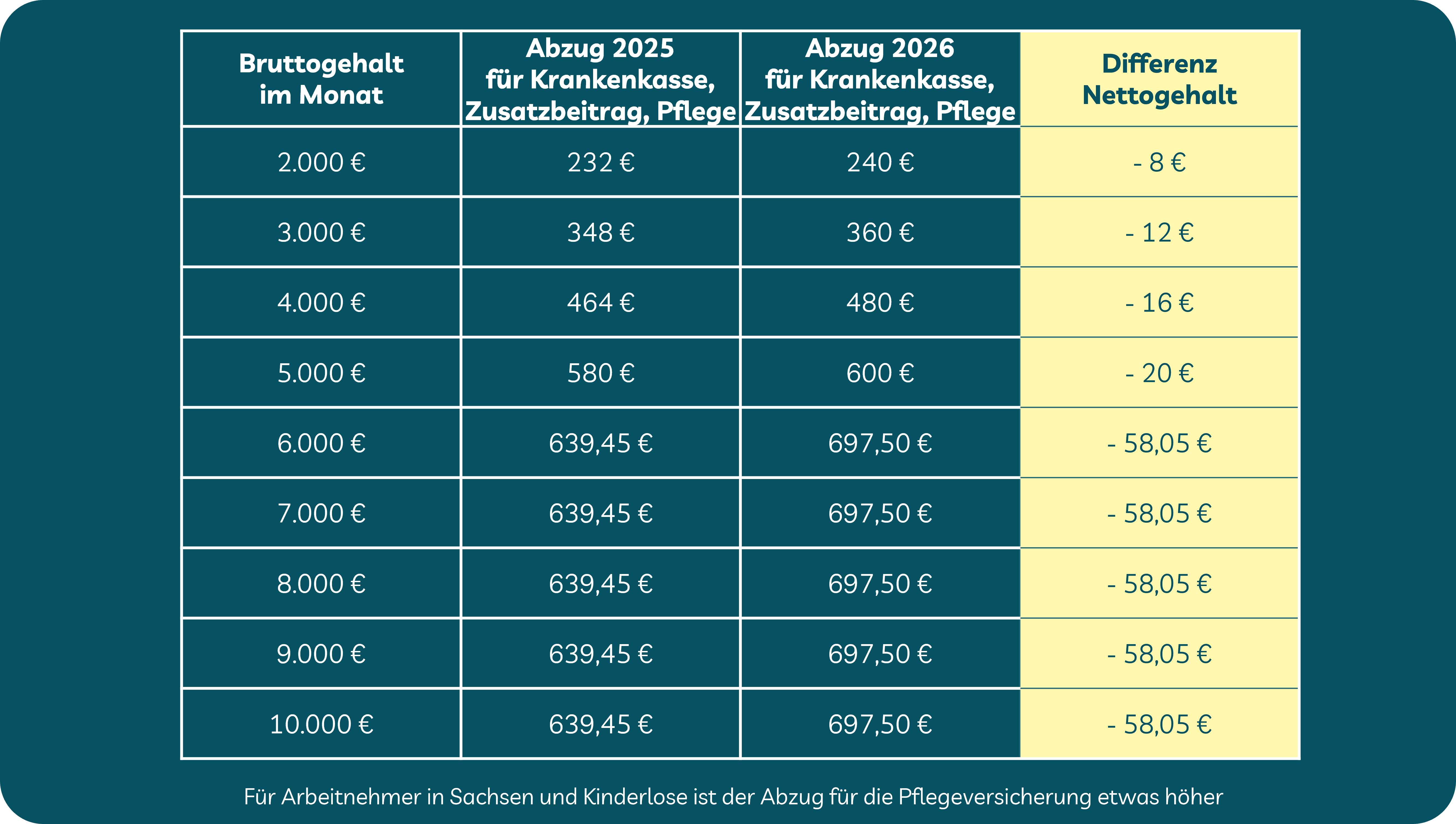 Grafik zeigt Abzug für Krankenkasse, Zusatzbeitrag 2026 und Pflege