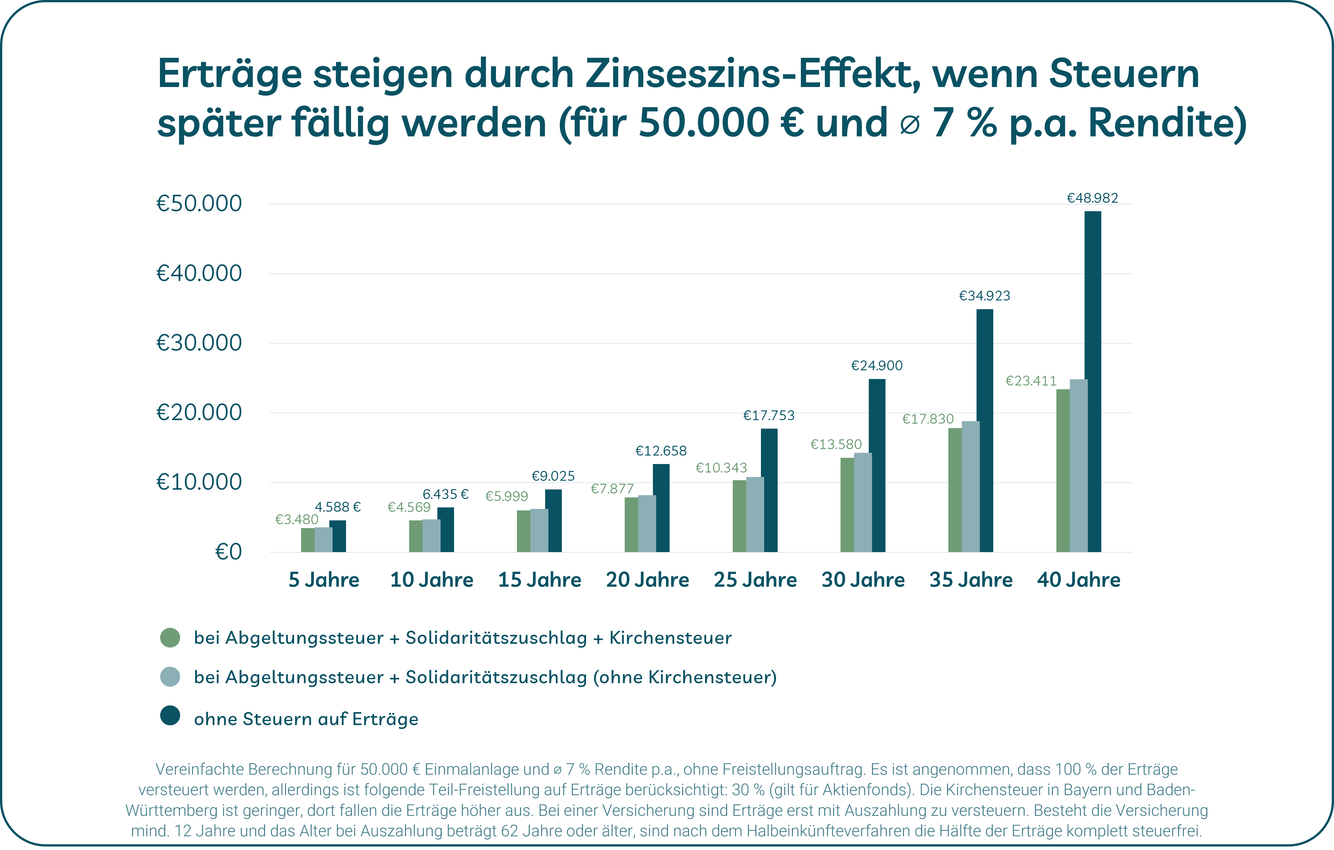 Grafik zeigt Effekt der nachgelagerten Besteuerung von Geldanlagen Grafik zeigt Effekt der nachgelagerten Besteuerung von Geldanlagen
