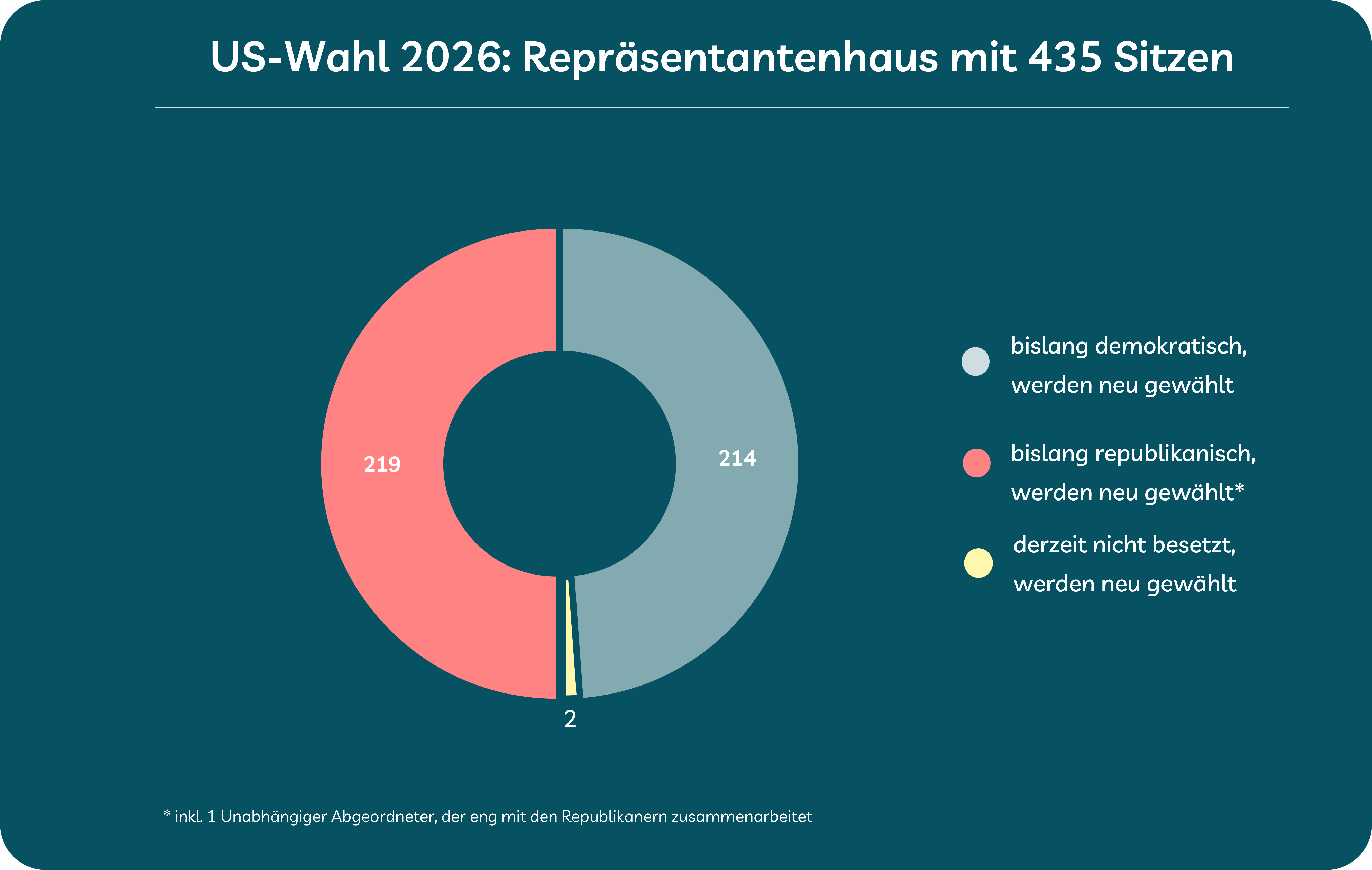 US-Midterms 2026: Folgen für US-Kongress (Grafik)