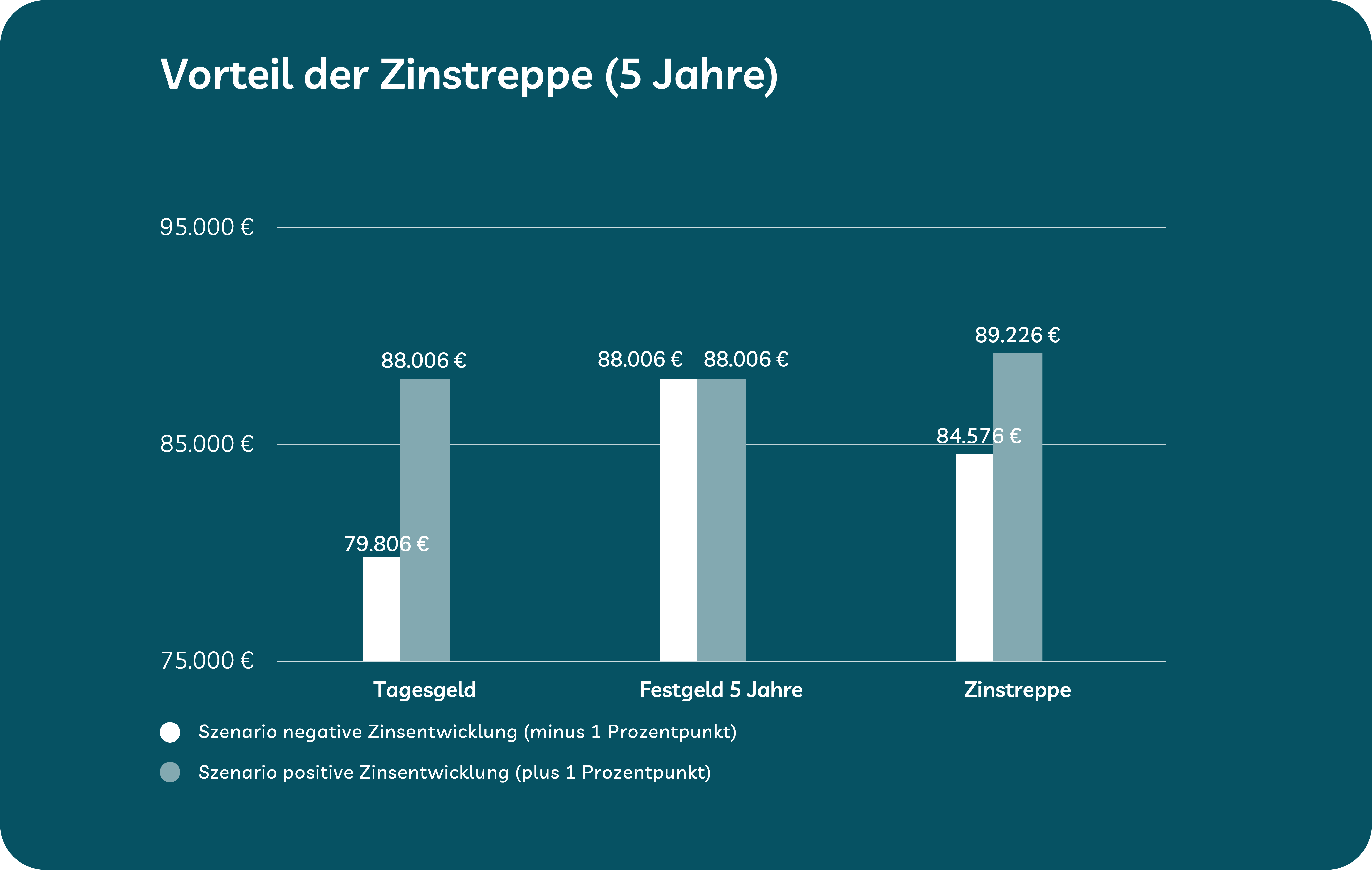 Zinstreppe als cleverer Zinstrick