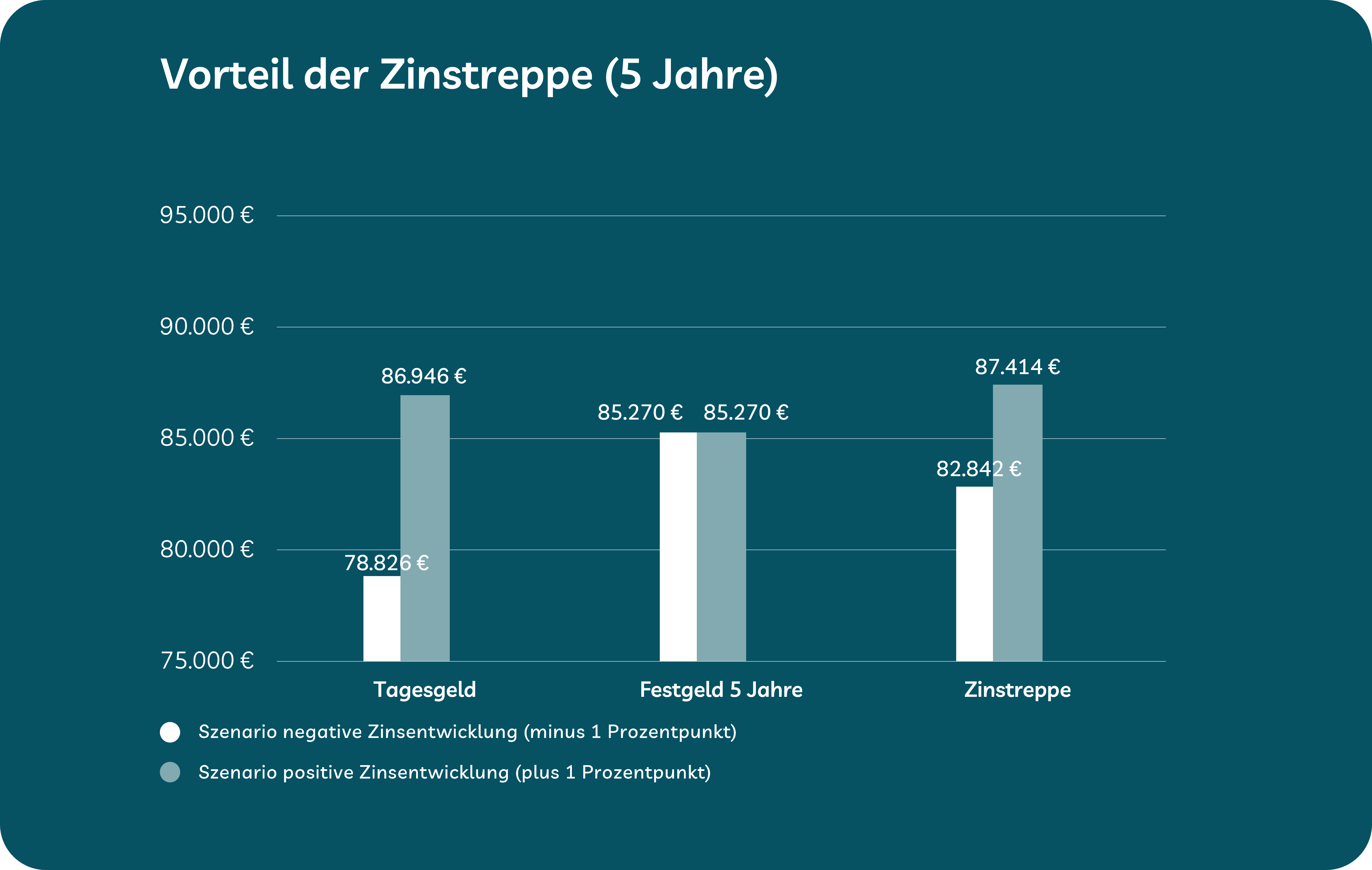 Zinstreppe als cleverer Zinstrick