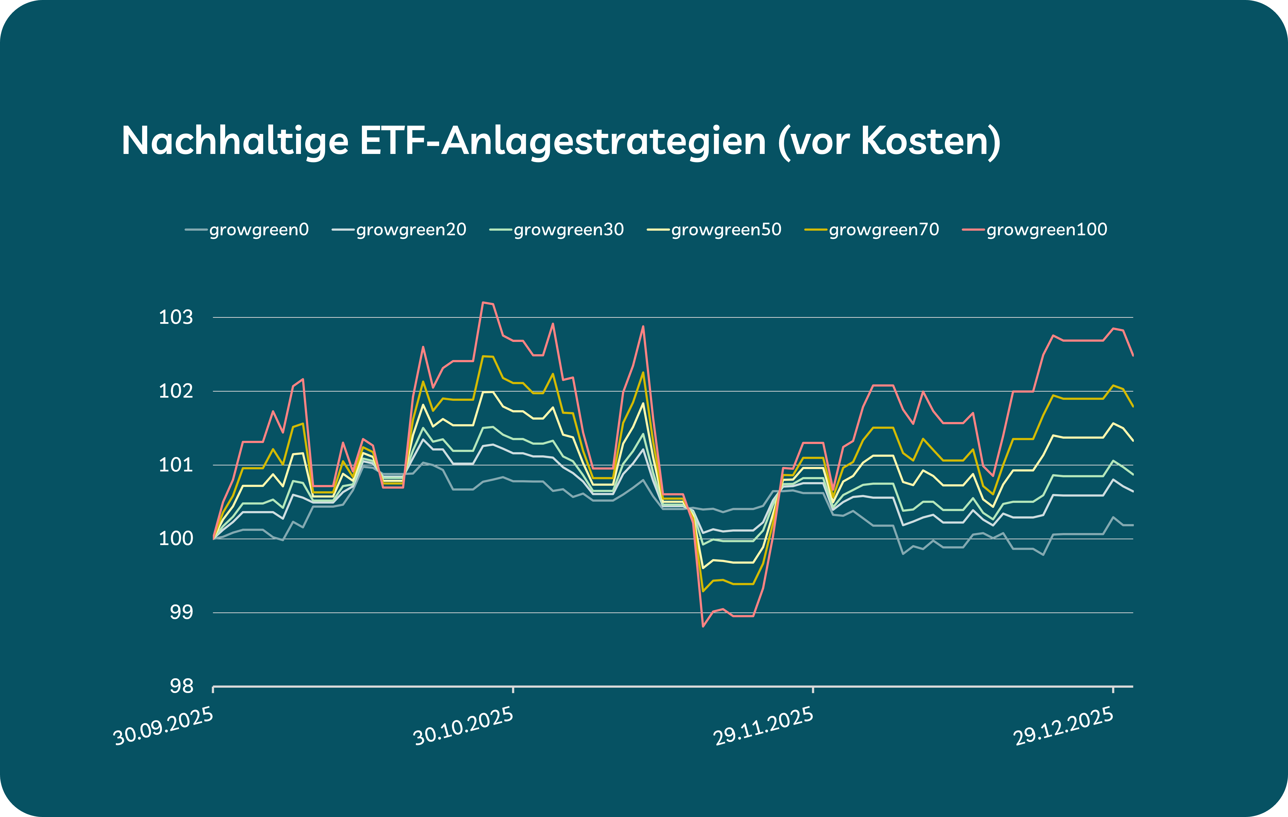 Grafik zeigt die Entwicklung der nachhaltige ETF-Geldanlage, Quartal 4/2025 Grafik zeigt die Entwicklung der nachhaltige ETF-Geldanlage, Quartal 4/2025