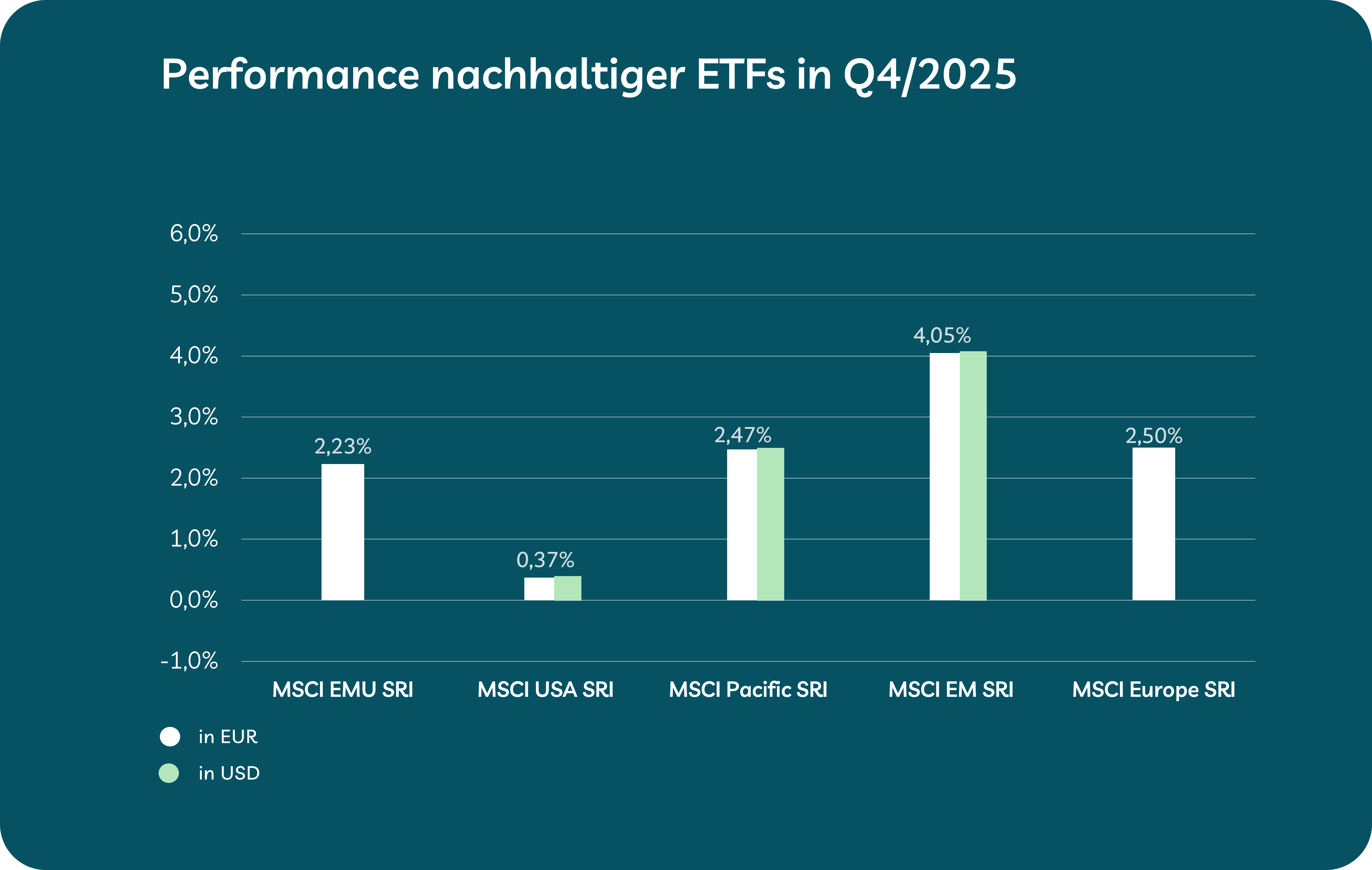 Grafik mit Wertentwicklung nachhaltige ETFs im Quartal Q4/2025 Grafik mit Wertentwicklung nachhaltige ETFs im Quartal Q4/2025