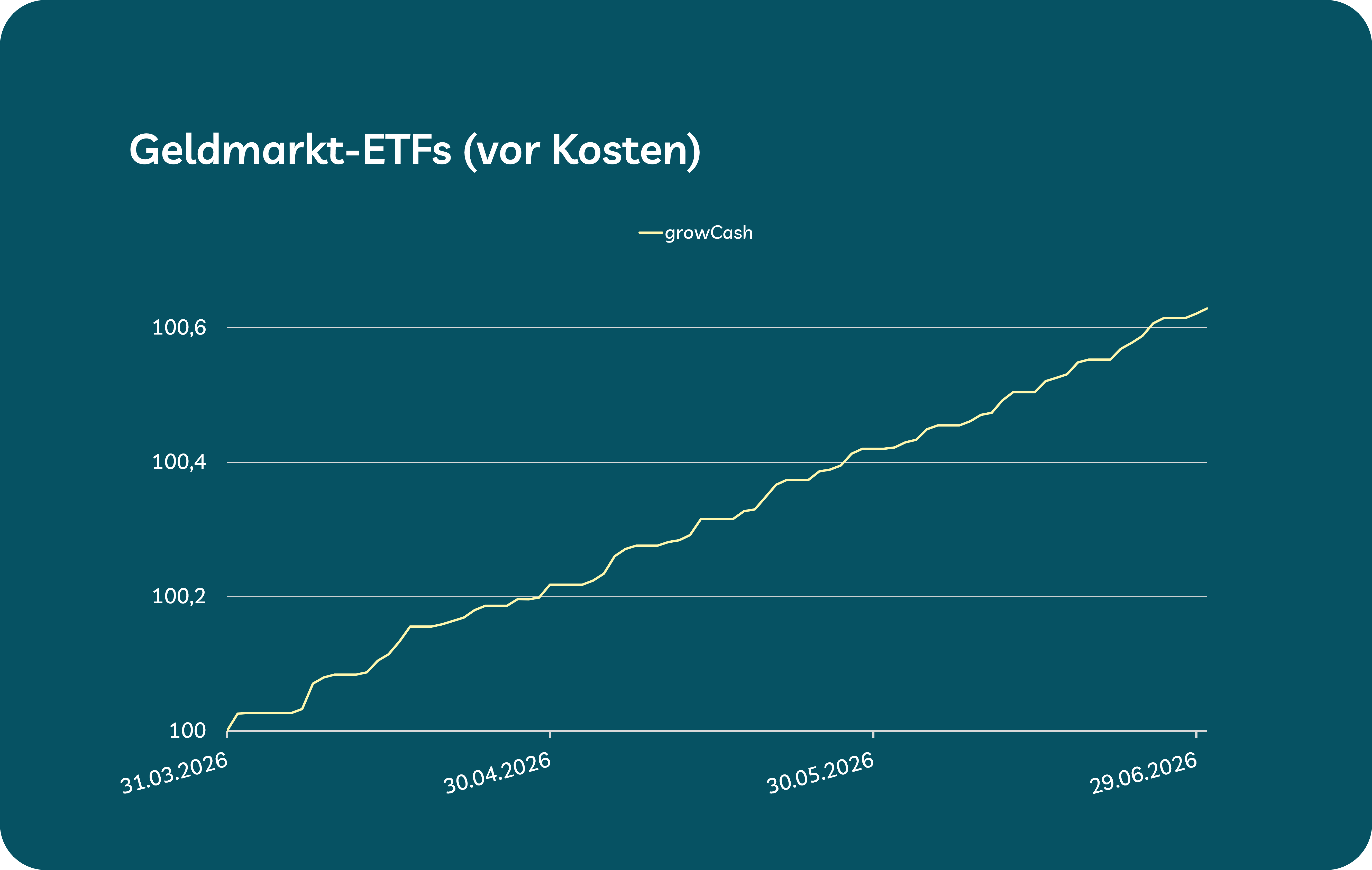 Chart mit Rendite Geldmarkt-ETFs bei growney
