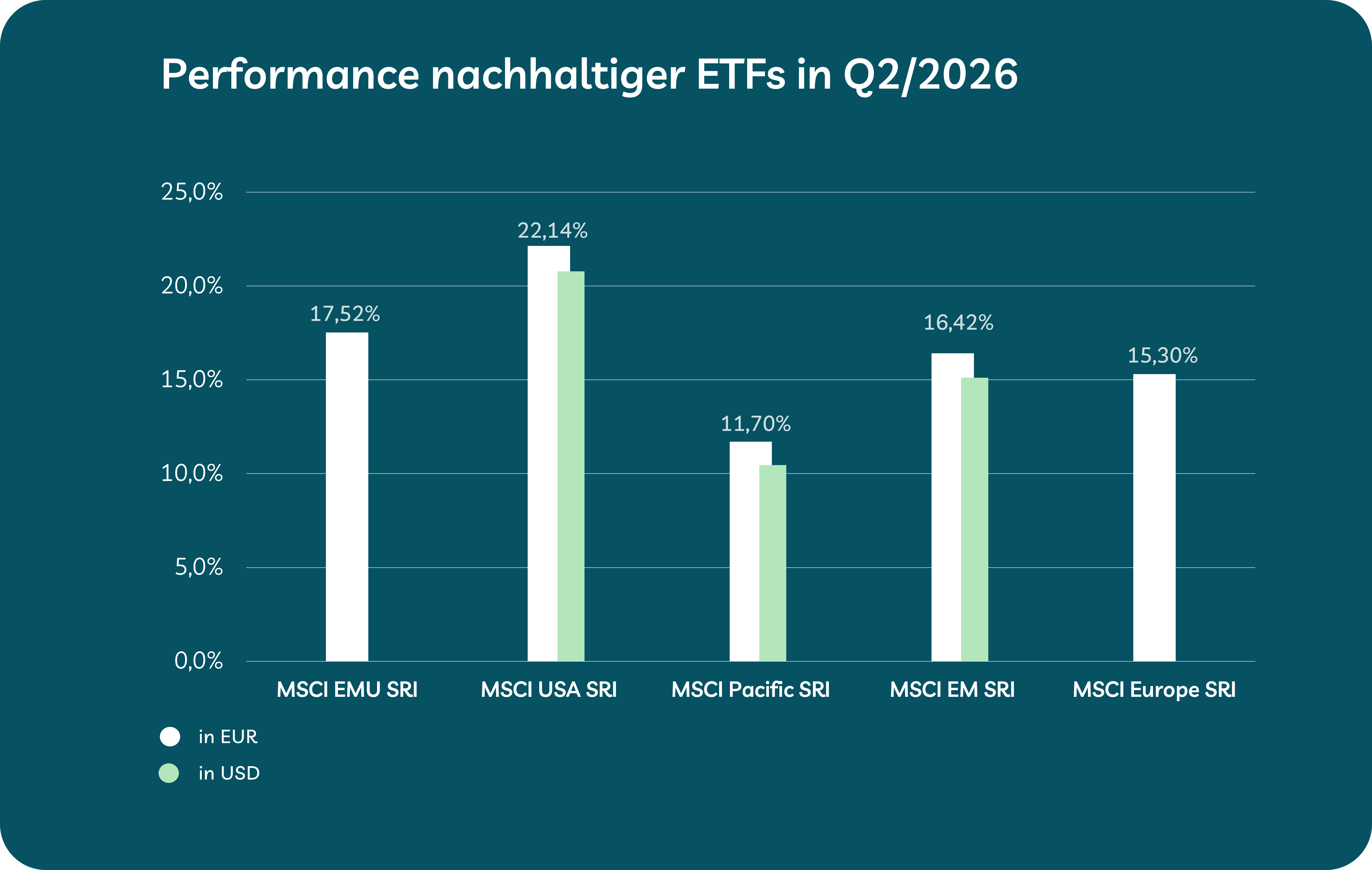 Grafik mit Rendite nachhaltiger ETFs bei growney
