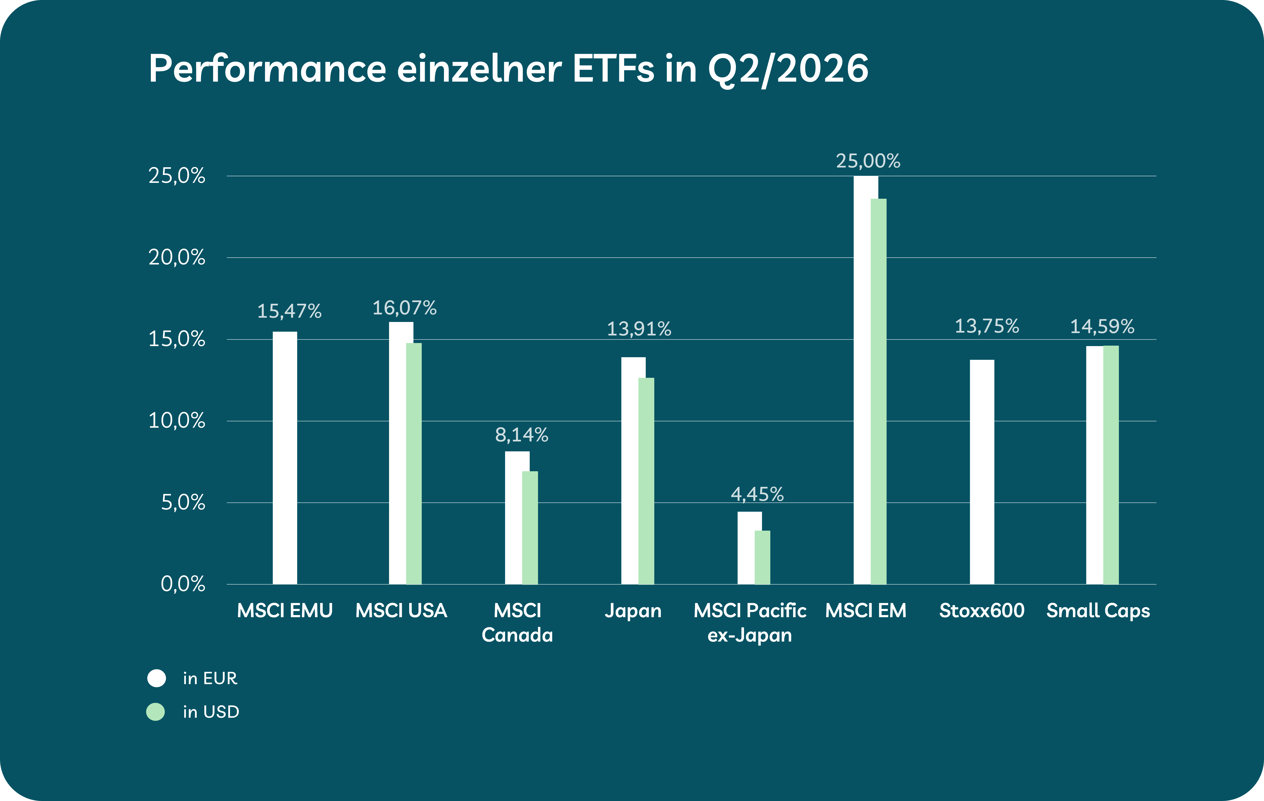 Grafik mit Rendite weltweiter ETFs bei growney