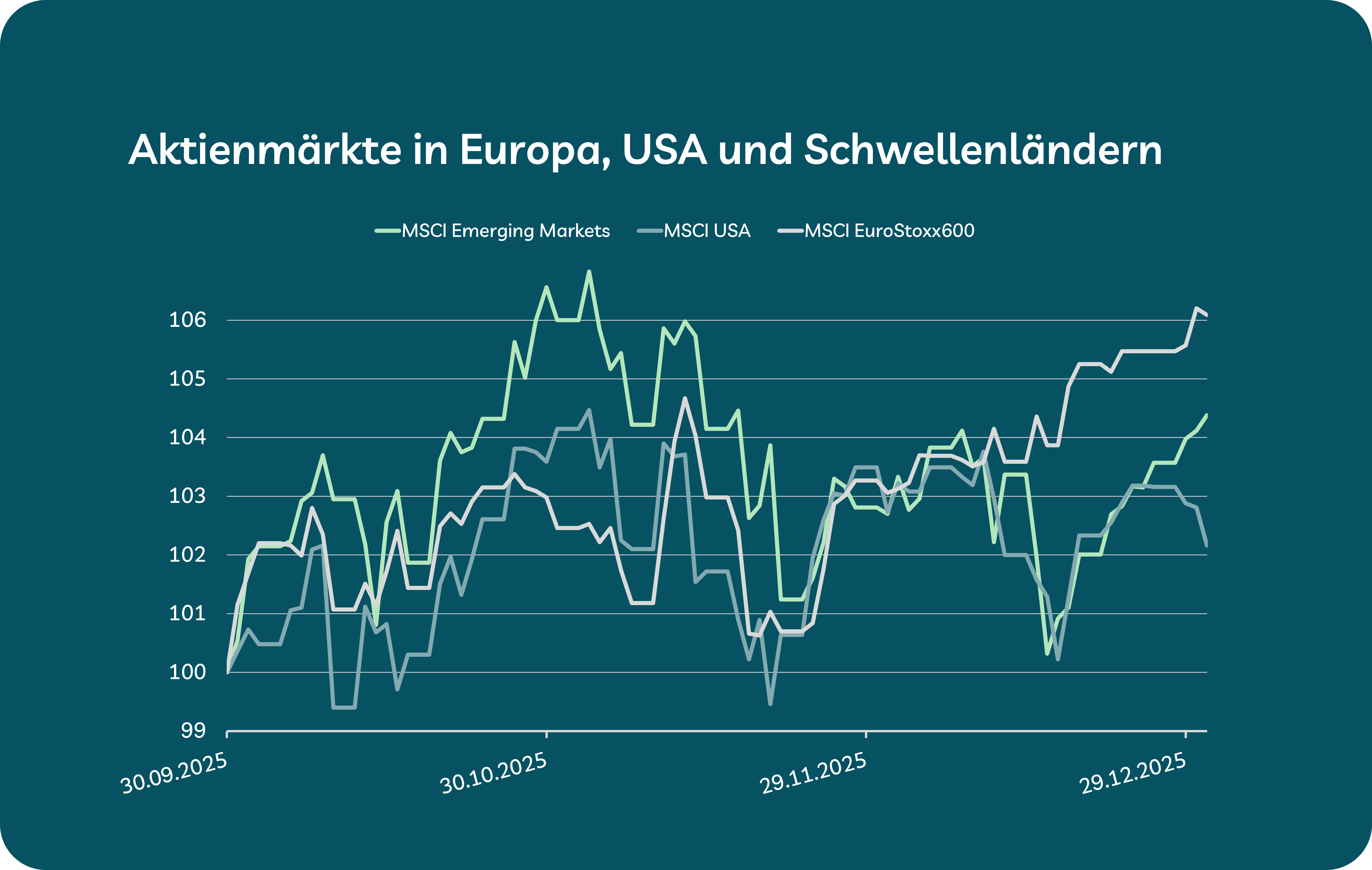 Entwicklung der Aktienmärkte 2025, 4. Quartal (Grafik) Entwicklung der Aktienmärkte 2025, 4. Quartal (Grafik)