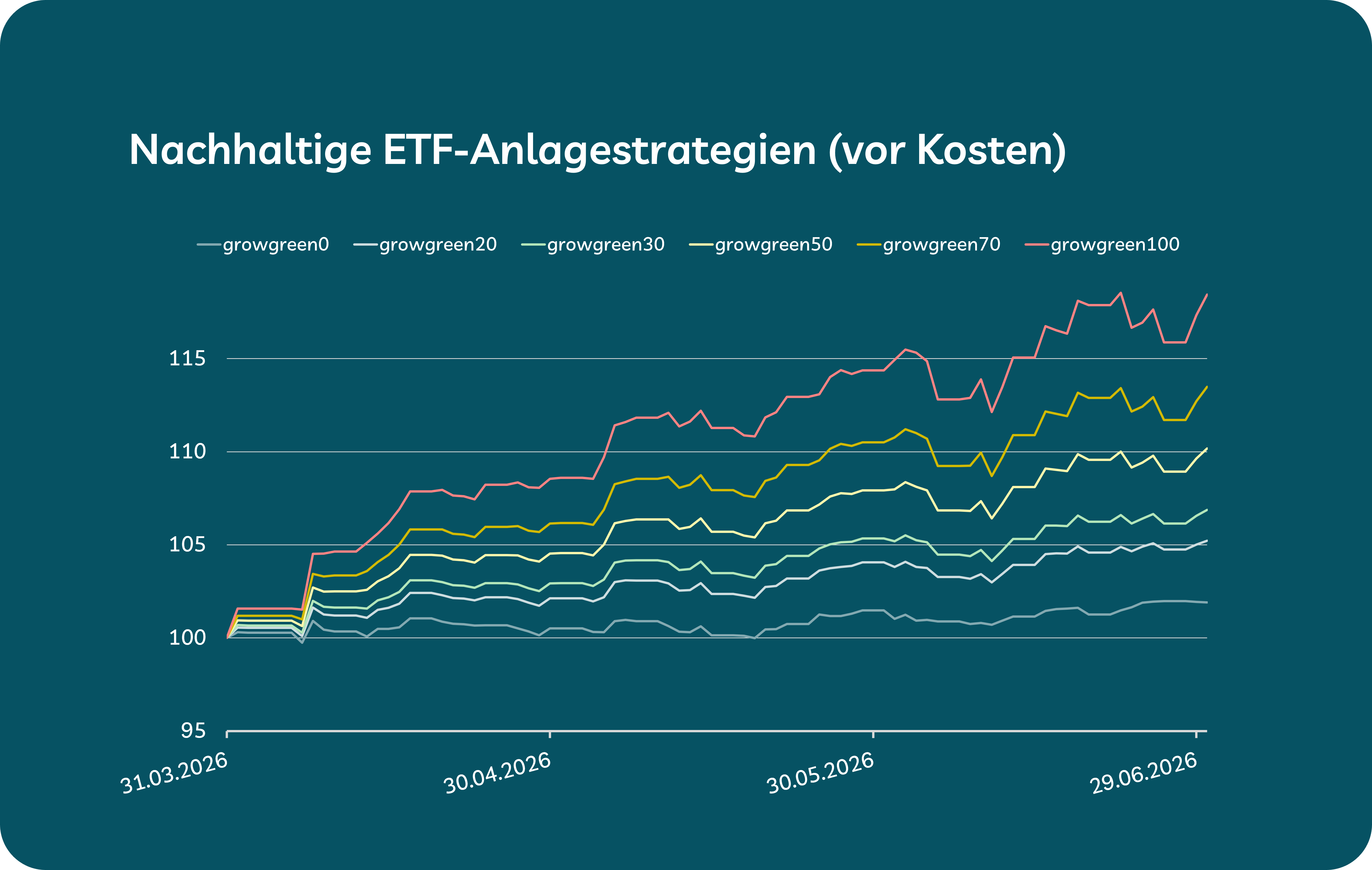 Rendite nachhaltiger ETFs bei growney (Grafik mit Chart)