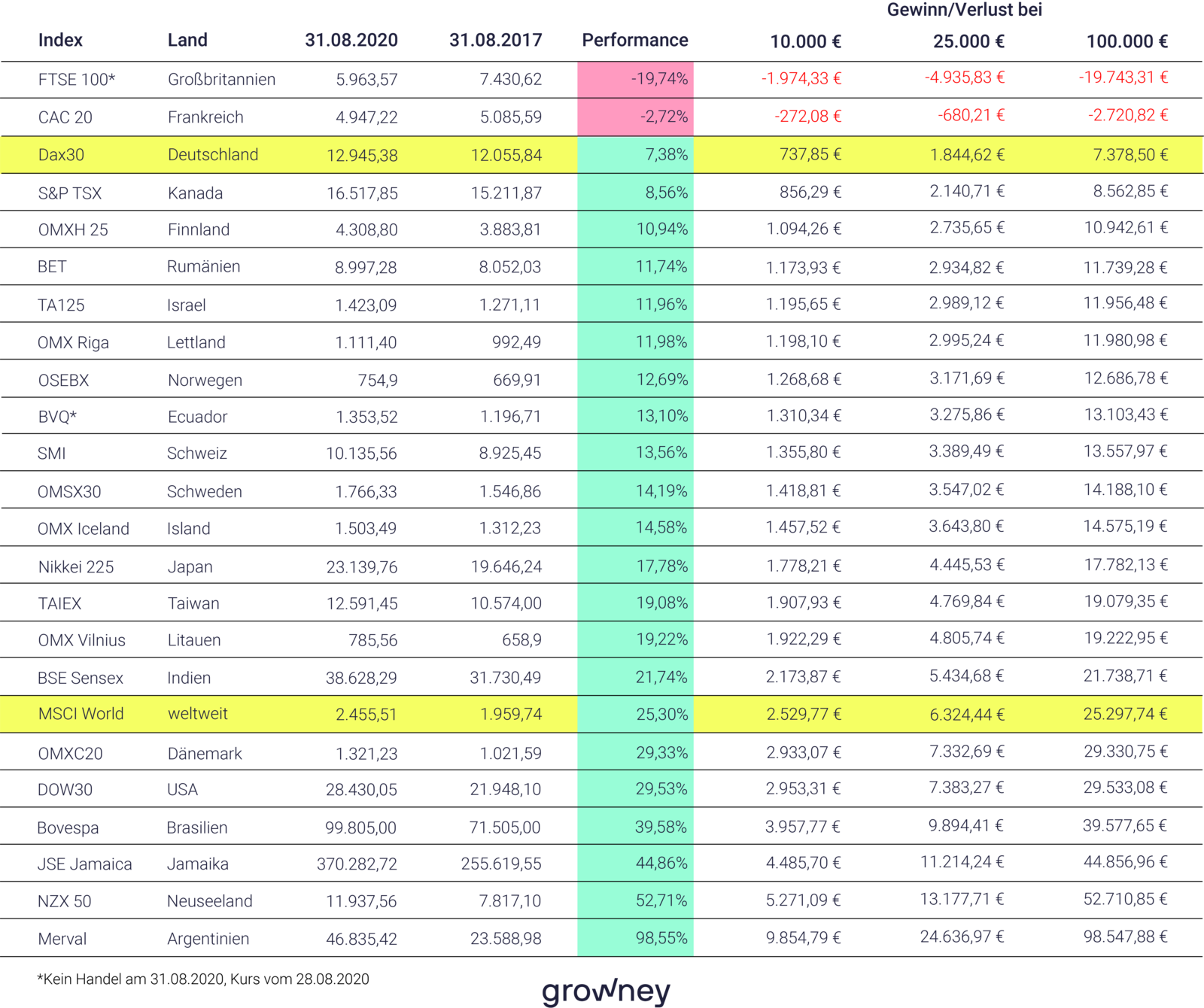 Dax-Investment im internationalen Vergleich, Tabelle