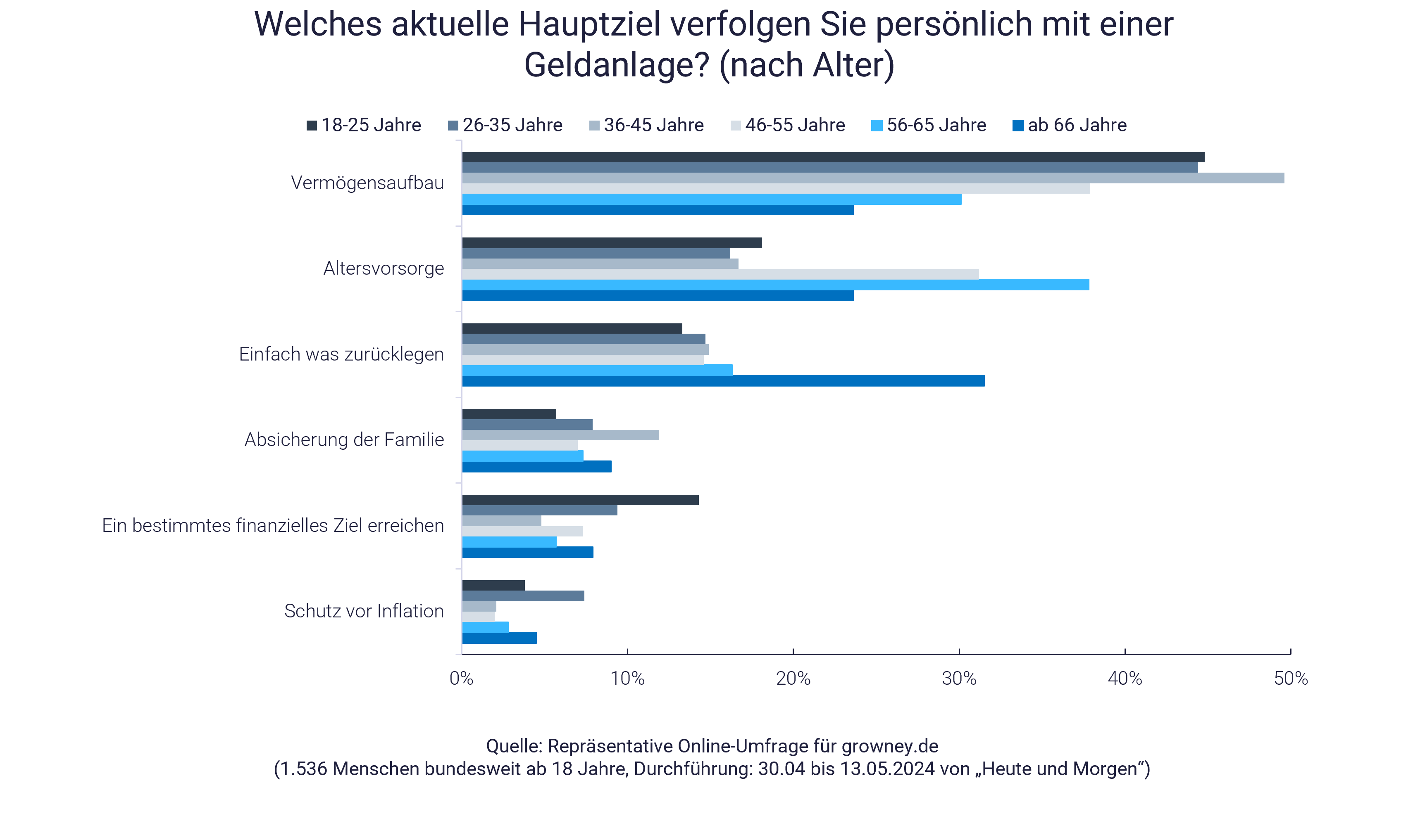 Ziel der Geldanlage: Grafik zeigt, wofür die Deutschen sparen
