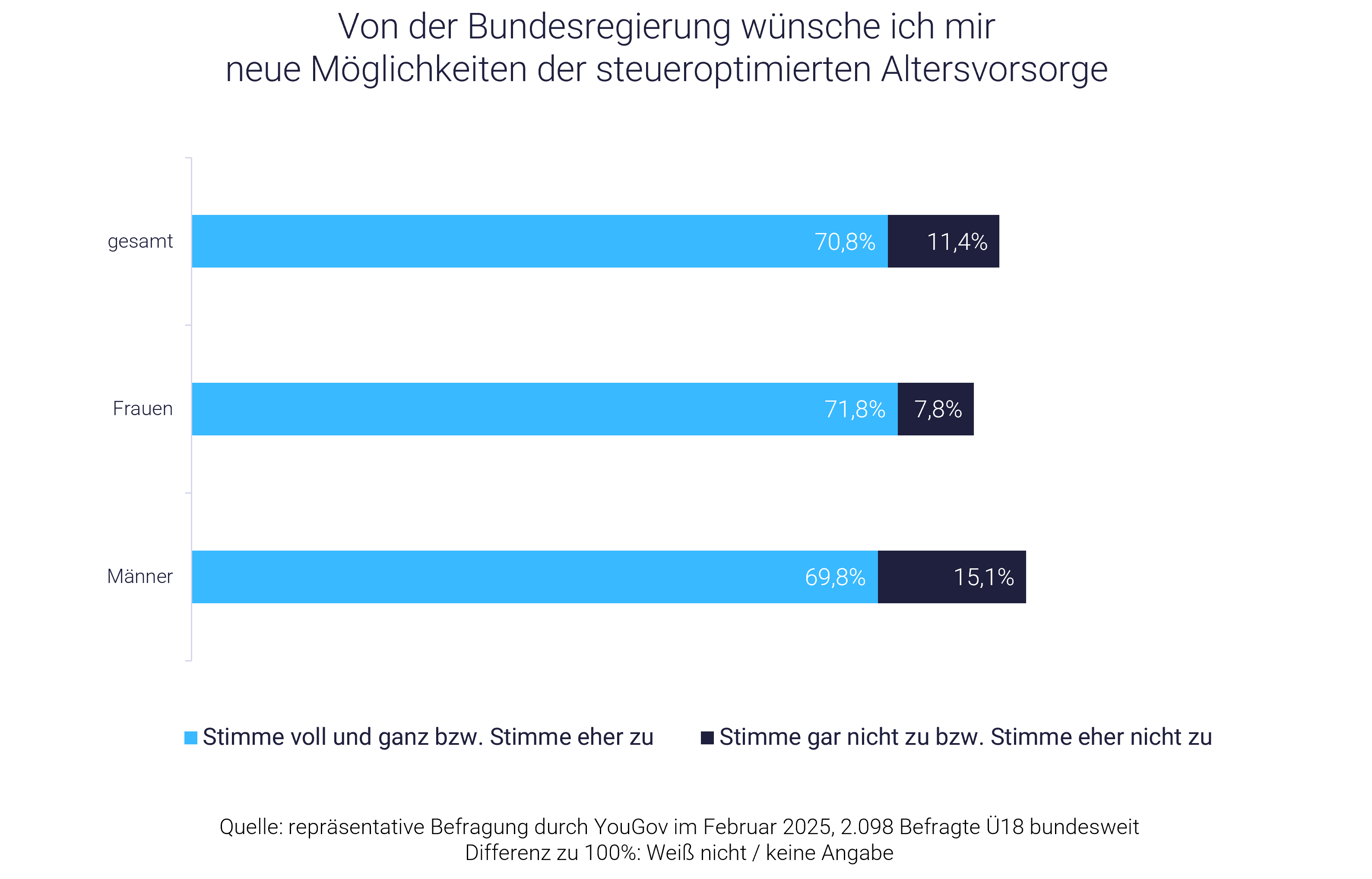 Grafik: Deutsche wünschen sich Altersvorsorgedepot