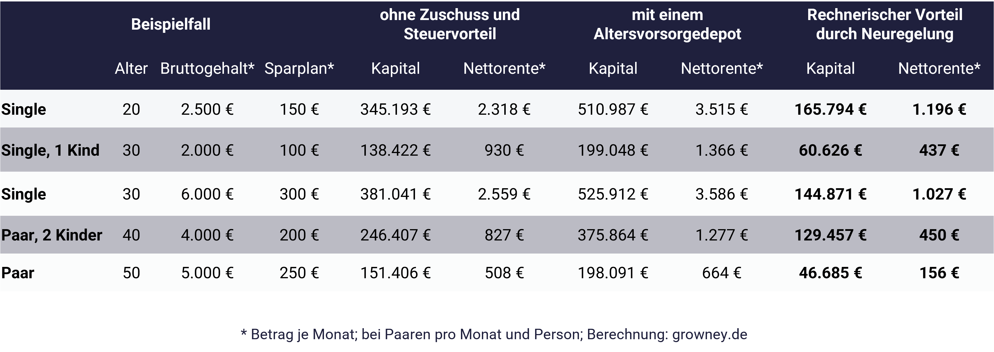 Grafik zeigt Beispielrechnungen Altersvorsorgedepot