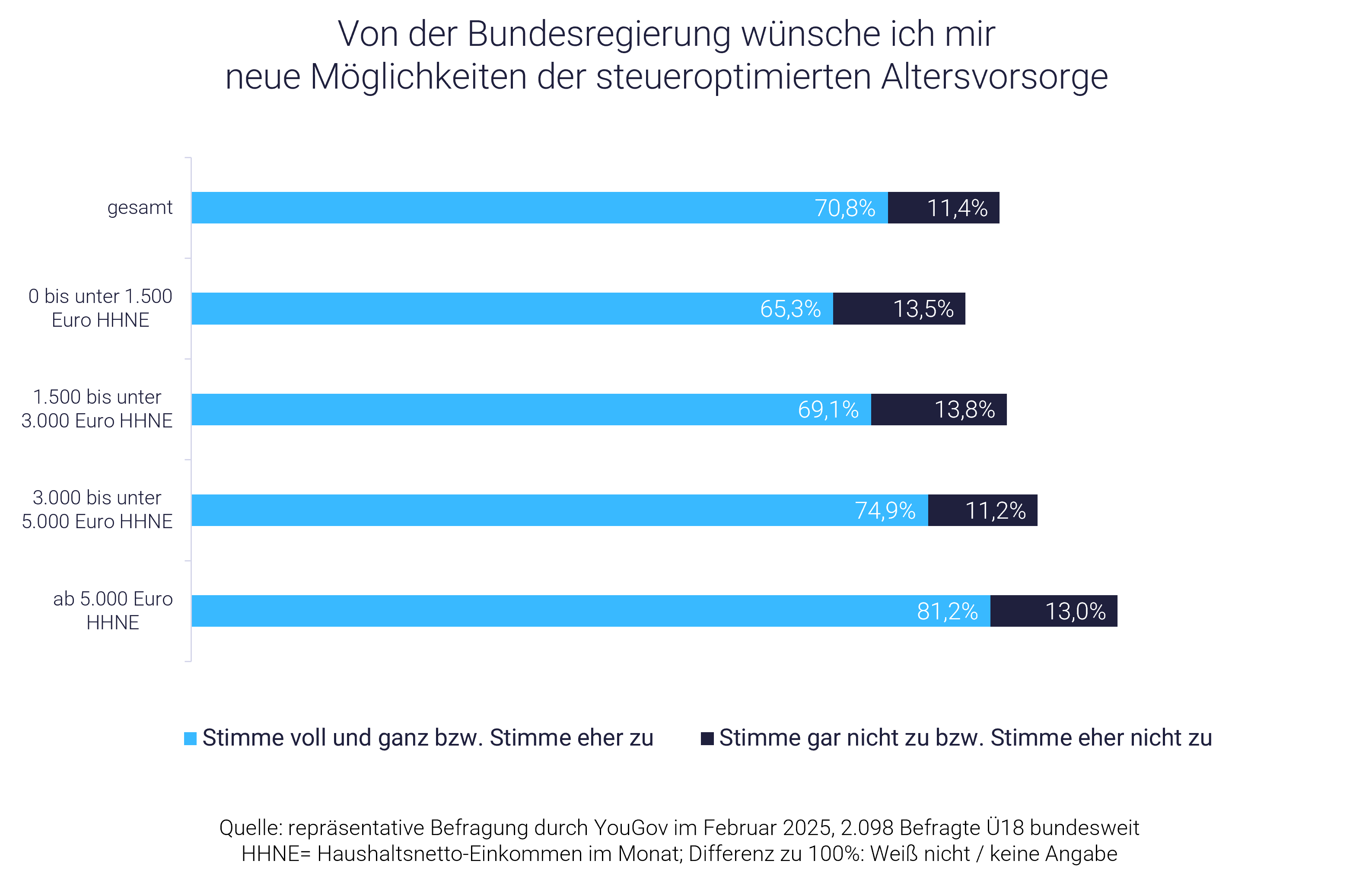 Grafik zeigt: 70,7 % für steueroptimierte Altersvorsorge