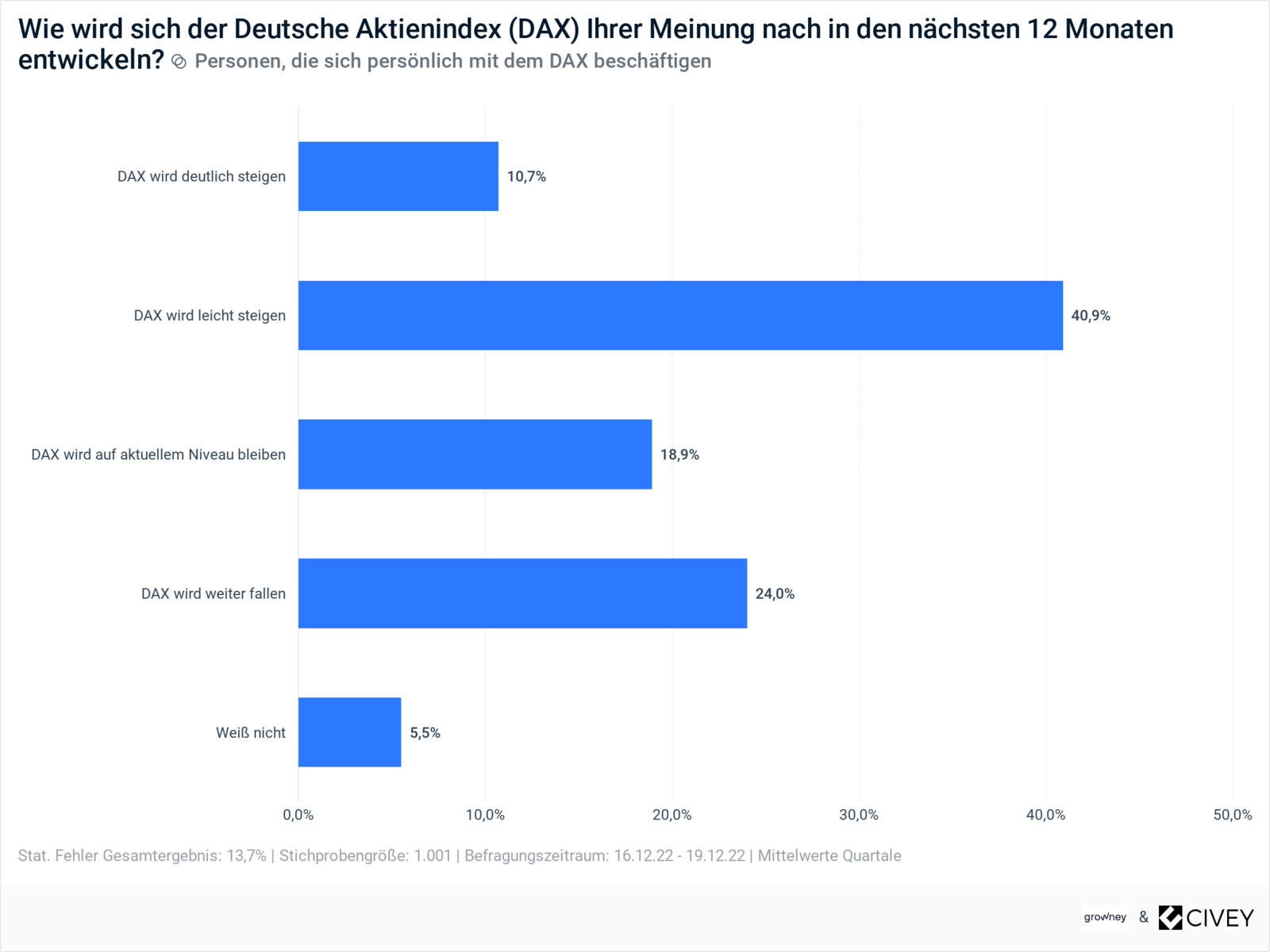 Börsenjahr 2023: Dax, Aktien und Prognose Umfragedaten zum Börsenjahr 2023: Dax, Aktien und Prognose