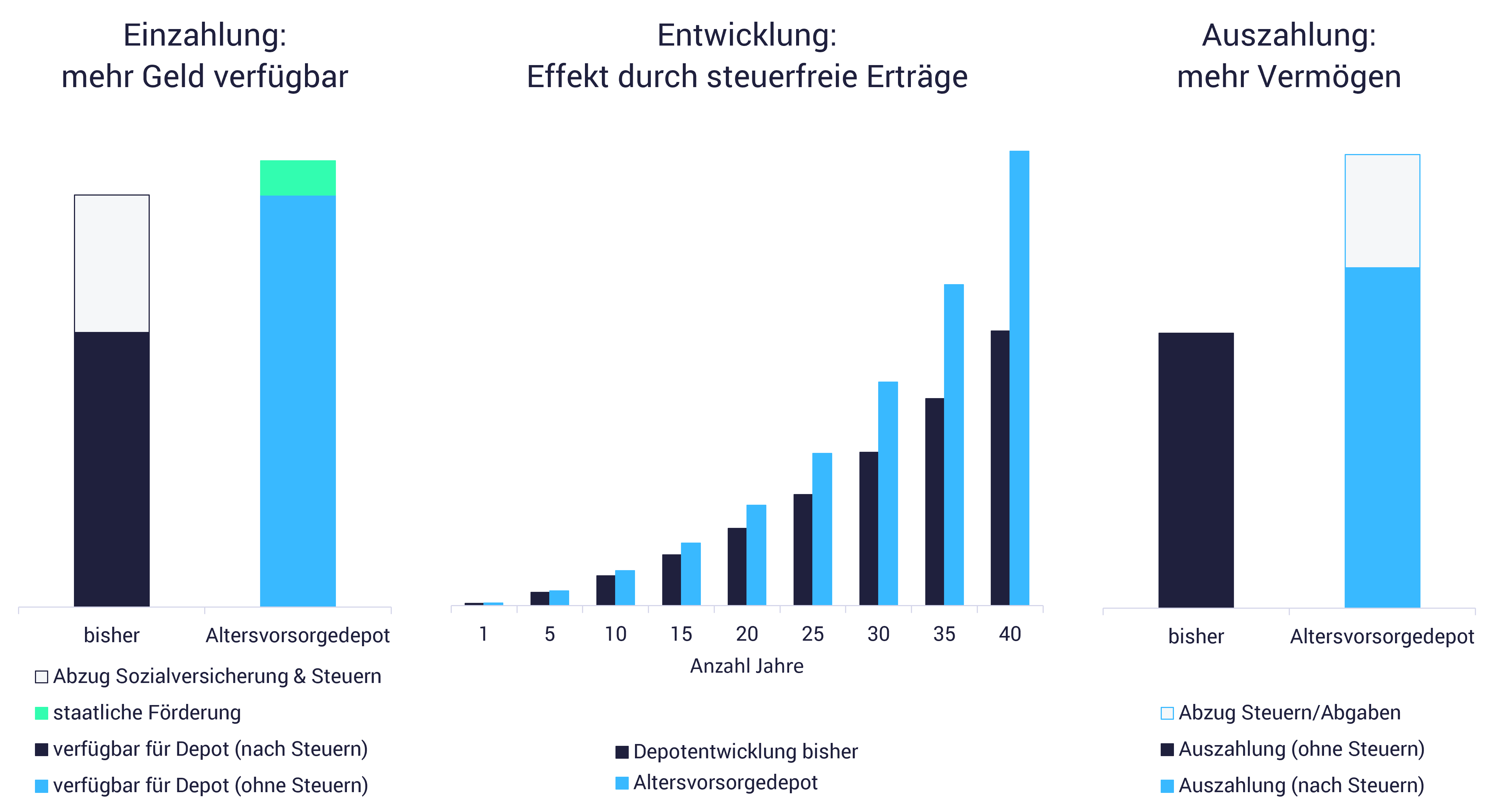 Gesetz zur privaten Aktienrente: Grafik zeigt geplante Veränderung