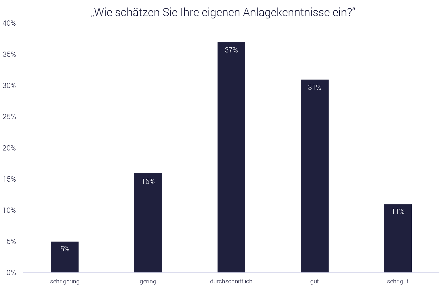 Robo-Advisor Vergleich und die Anlagekenntnisse der Kunden Robo-Advisor Vergleich und die Anlagekenntnisse der Kunden