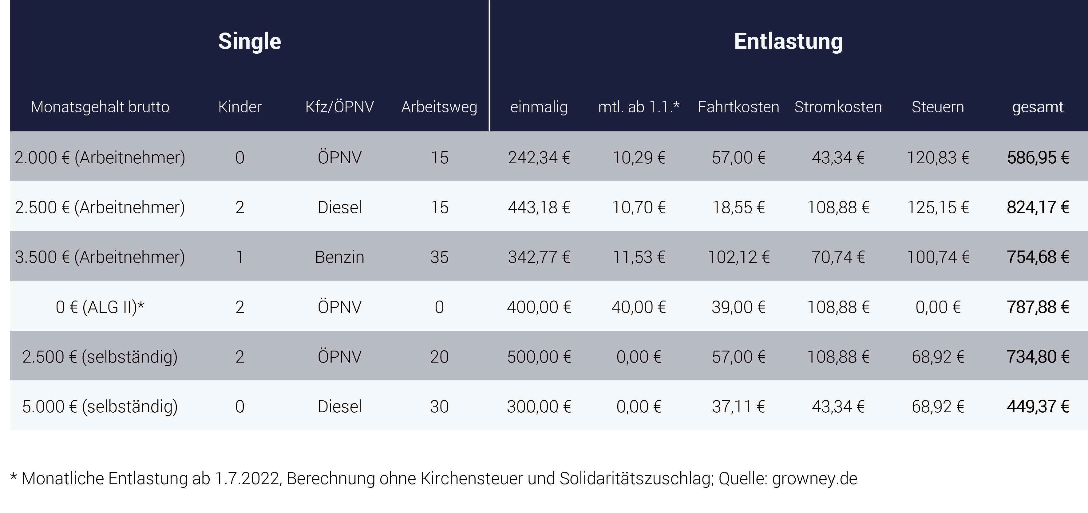 Entlastungspaket und Energiebonus für Singles Tabelle zeigt Entlastungspaket und Energiebonus für Singles