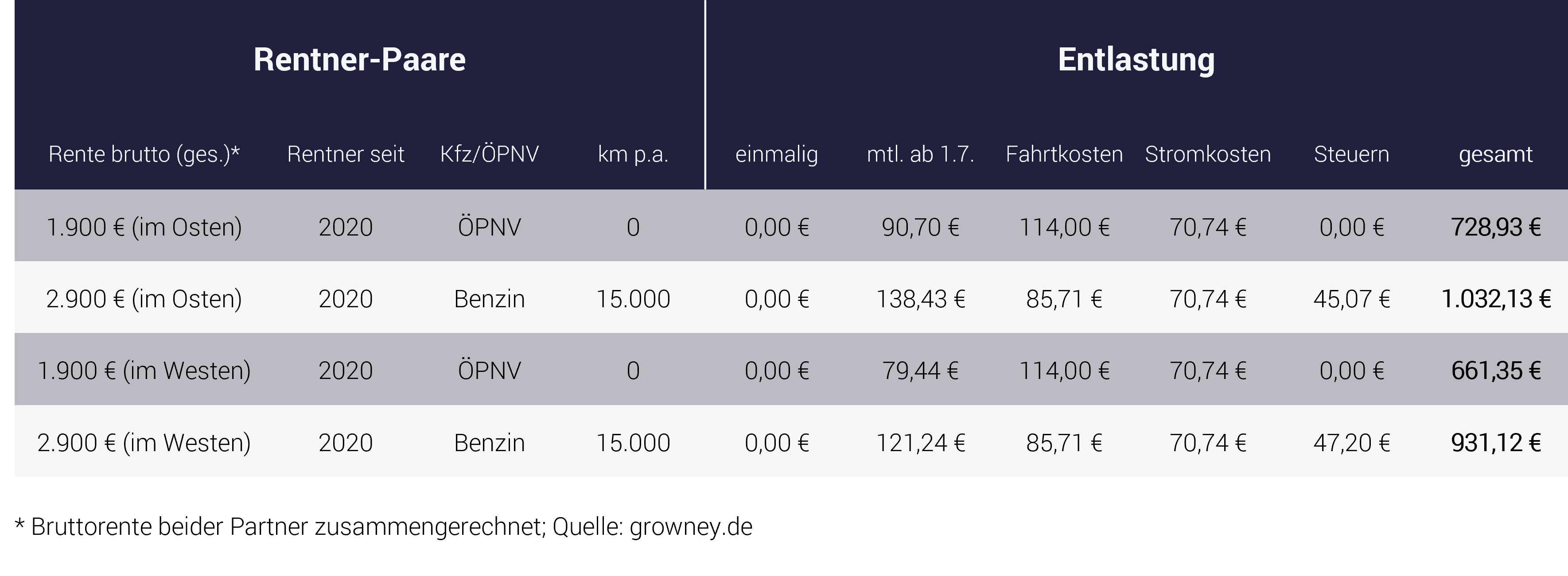 Entlastungspaket: Rentner und Rentenerhöhung Tabelle zeigt Beispiele für Entlastungspaket: Rentner und Rentenerhöhung