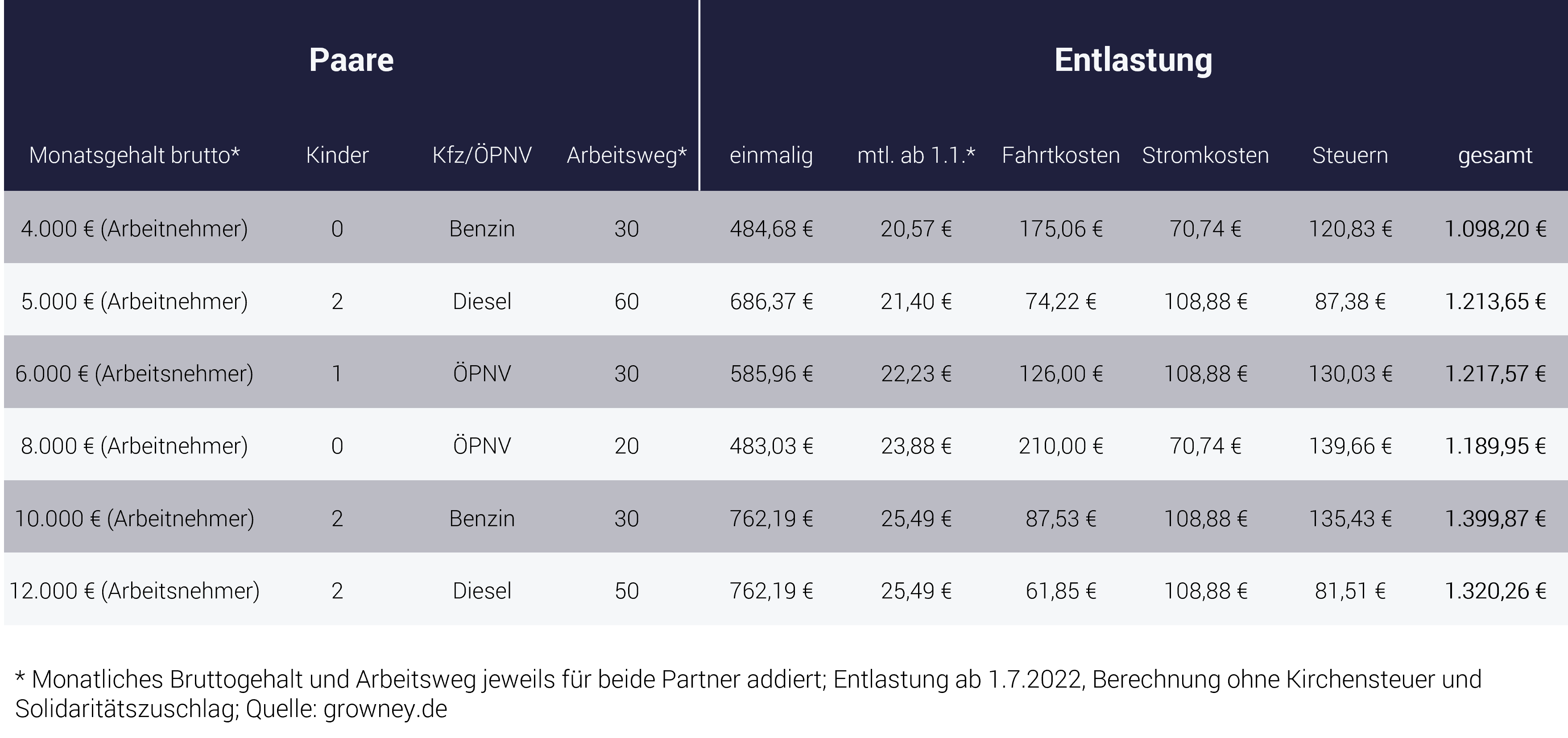 Entlastungspaket Beispiele für Familien mit Kinderbonus Tabelle zeigt Entlastungspaket Beispiele für Familien mit Kinderbonus