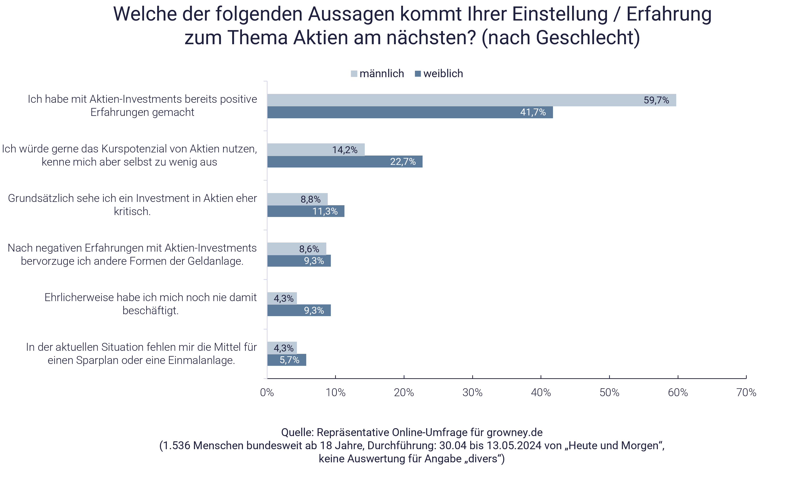 Umfrage-Ergebnis: Positive Erfahrung mit Aktien