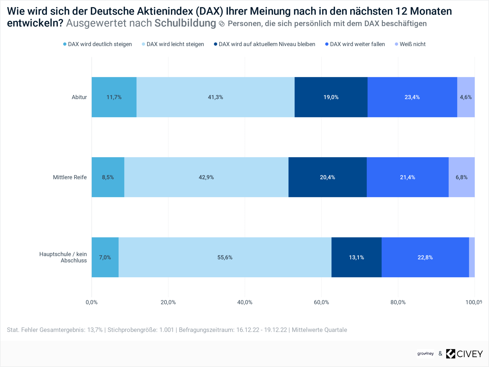 Aktien 2023: Dax-Entwicklung nach Bildung der Anleger Grafik zu Aktien 2023: Dax-Entwicklung nach Bildung der Anleger