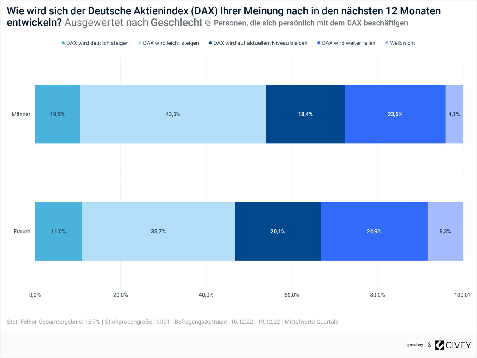 Entwicklung Dax 2023, Prognosen Männer-Frauen Grafik zeigt Umfrageergebnisse zur Entwicklung Dax 2023, Prognosen Männer-Frauen