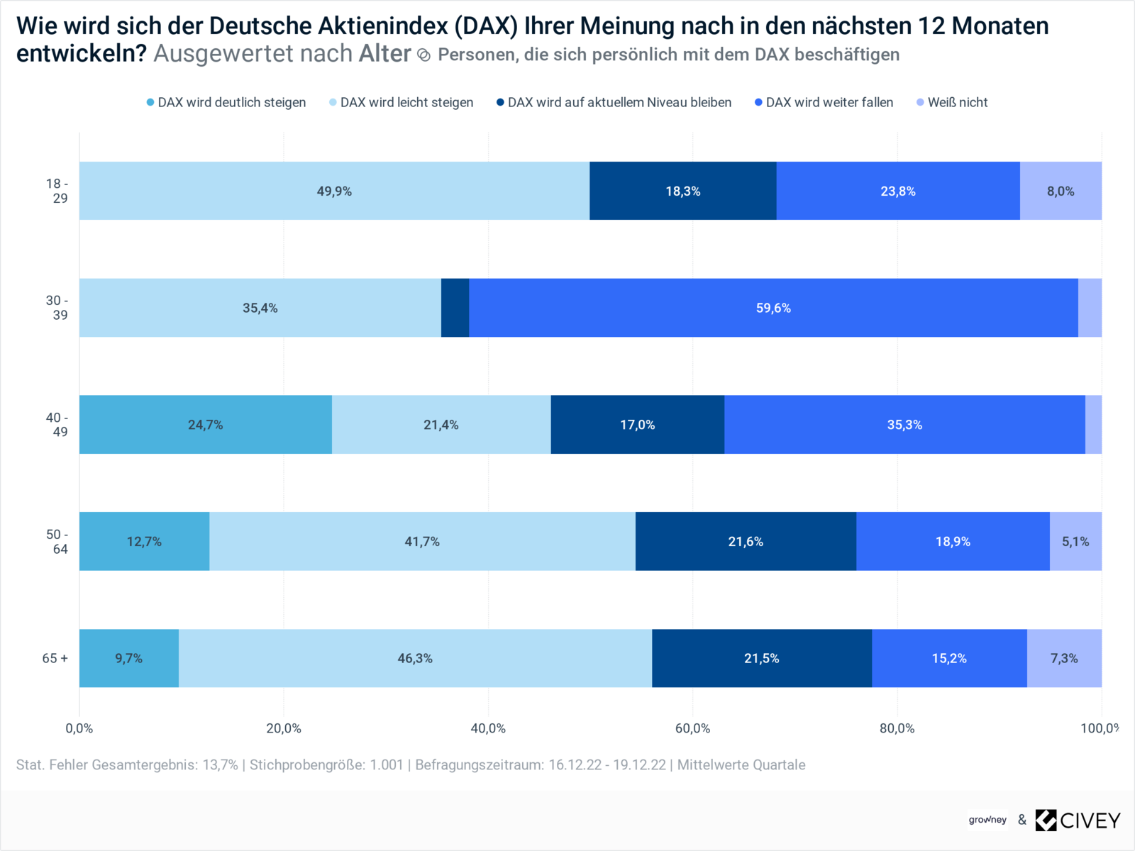 Prognose Börse 2023: Erwartungen der Anleger Umfrage-Prognose Börse 2023: Erwartungen der Anleger nach Alter