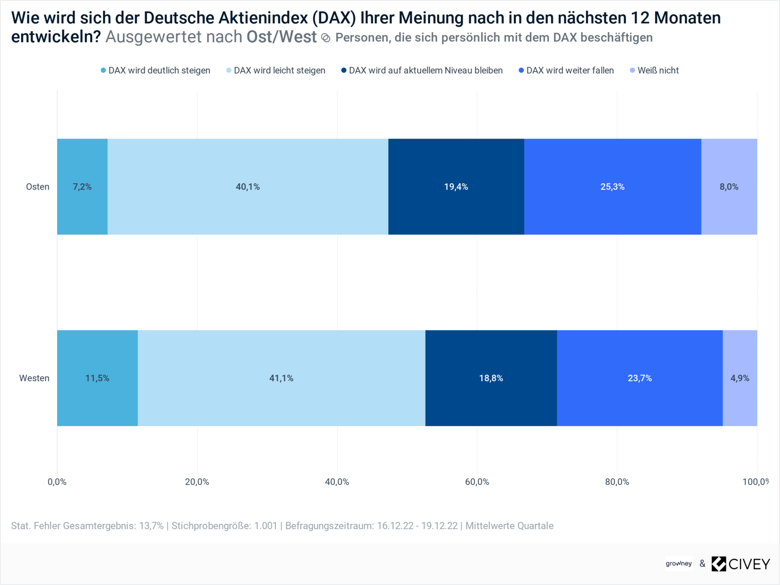 Märkte, Dax, Aktien 2023: Erwartungen und Prognosen Ost-West Grafik zeigt Erwartungen und Prognosen Ost-West zu Märkten, Dax, Aktien 2023