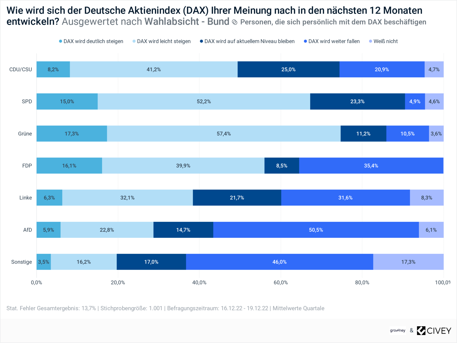 Börsenentwicklung 2023: Dax Aktien und die Prognose nach Parteien Umfragegrafik zur Börsenentwicklung 2023: Dax Aktien und die Prognose nach Parteien