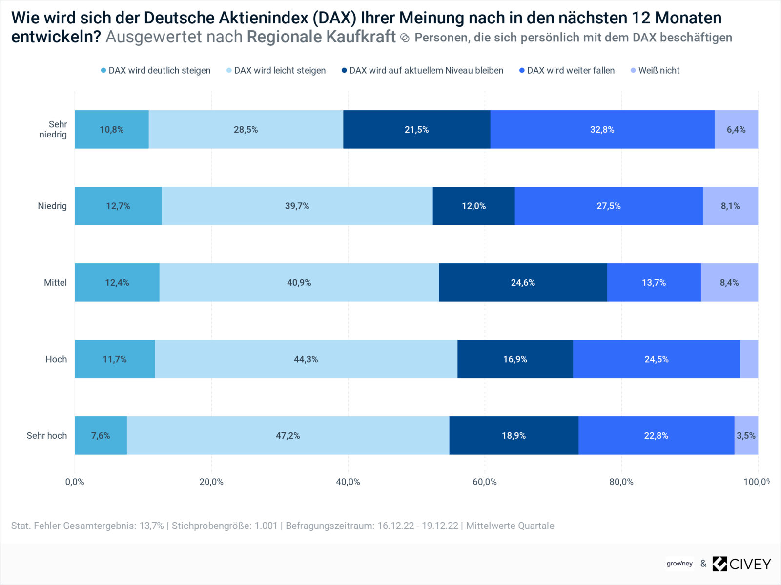 Dax Erwartung der Anleger für 2023 nach regionaler Kaufkraft Grafik zeigt Dax Erwartung der Anleger für 2023 nach regionaler Kaufkraft