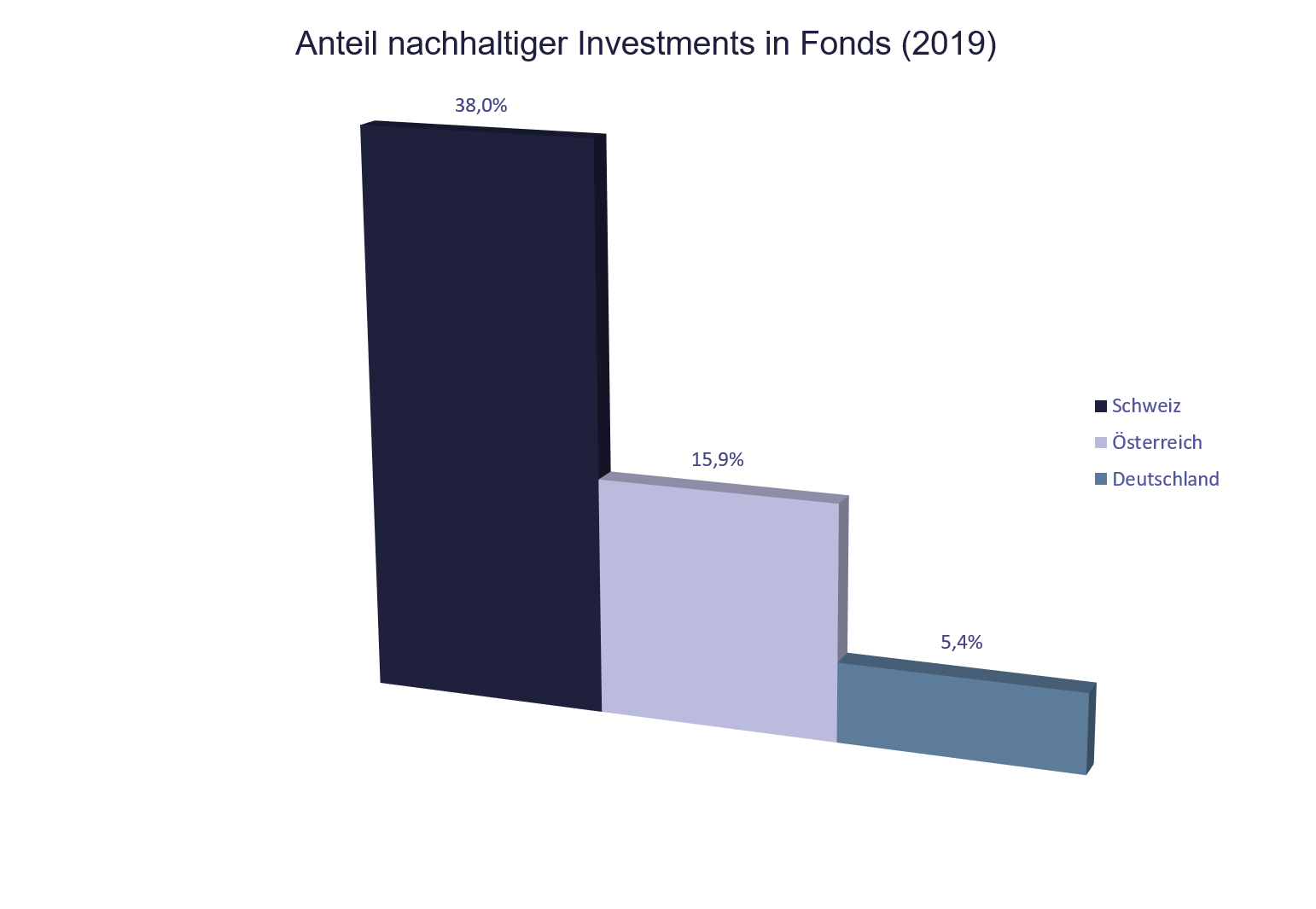 Studie zu ESG: Nachhaltigkeit und Geldanlage; Grafik
